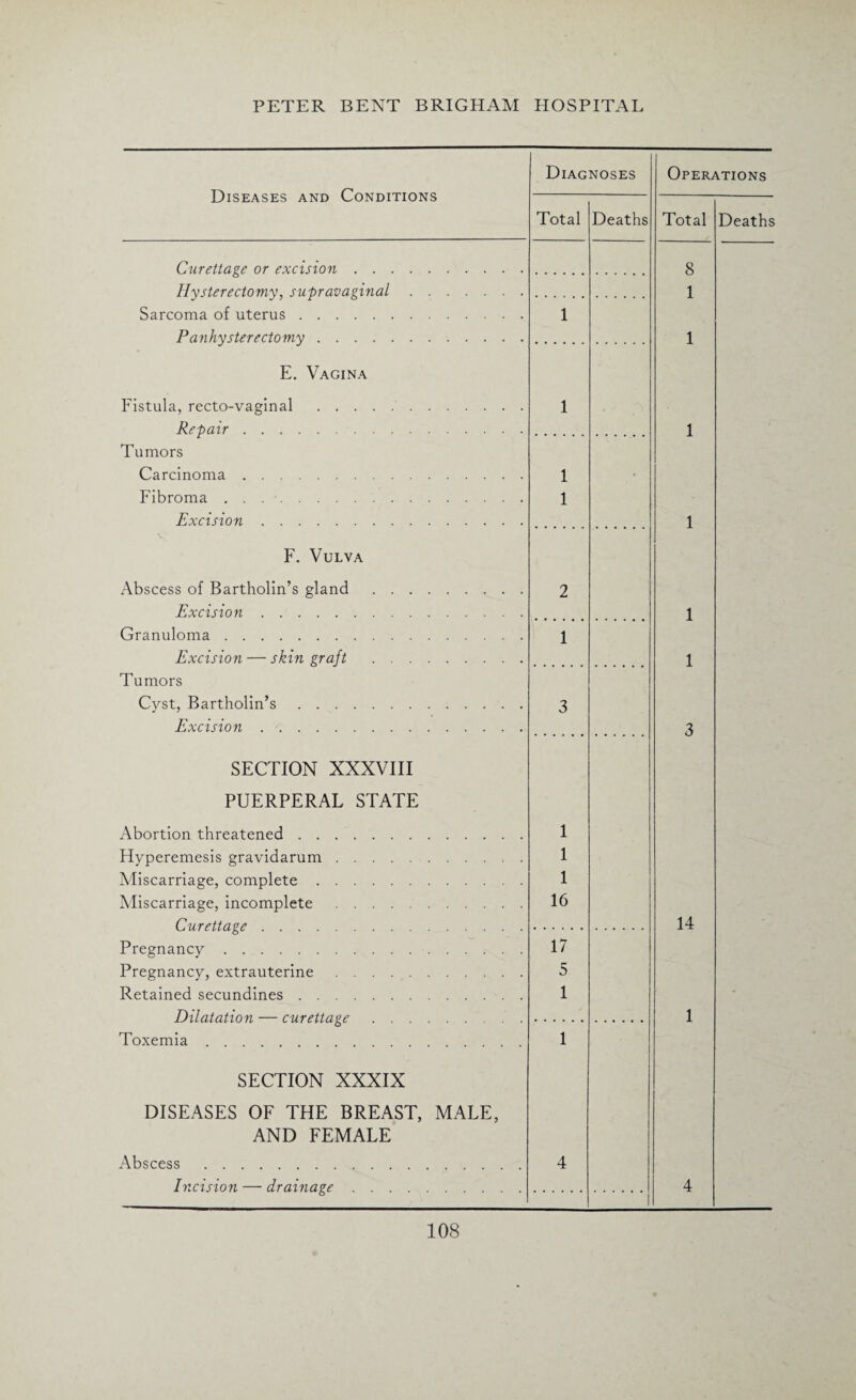 Diseases and Conditions Diagnoses Total Deaths Operations Total Deaths Curettage or excision . . Hysterectomy, supravaginal Sarcoma of uterus. Panhysterectomy .... 1 8 1 1 E. Vagina Fistula, recto-vaginal Repair . . . Tumors Carcinoma . . . Fibroma .... Excision . . F. 1 1 Vulva Abscess of Bartholin’s gland . . . Excision. Granuloma. Excision — skin graft . . . Tumors Cyst, Bartholin’s. Excision. SECTION XXXVIII PUERPERAL STATE 2 1 3 Abortion threatened . . . Hyperemesis gravidarum . Miscarriage, complete . . Miscarriage, incomplete Curettage. Pregnancy . Pregnancy, extrauterine Retained secundines . . . Dilatation — curettage Toxemia. 1 1 1 16 17 5 1 1 1 1 1 1 3 14 1 SECTION XXXIX DISEASES OF THE BREAST, MALE, AND FEMALE Abscess . 4 Incision — drainage 4