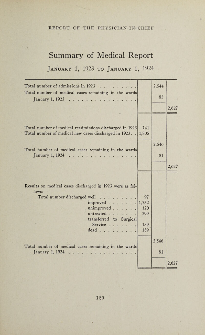Summary of Medical Report January 1, 1923 to January 1, 1924 Total number of admissions in 1923 . Total number of medical cases remaining in the wards January 1, 1923 . Total number of medical readmissions discharged in 1923 Total number of medical new cases discharged in 1923. . Total number of medical cases remaining in the wards January 1, 1924 . Results on medical cases discharged in 1923 were as fol¬ lows: Total number discharged well. improved. unimproved. untreated. transferred to Surgical Service . dead. Total number of medical cases remaining in the wards January 1, 1924 . 741 1,805 97 1,752 120 299 139 139 2,544 83 2,546 81 2,546 81 2,62 7 2,627 2,627