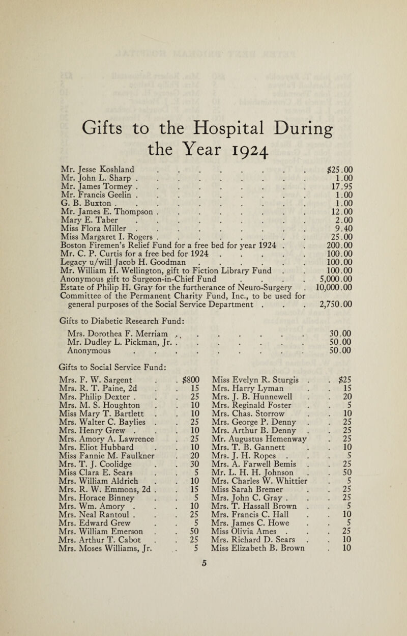 Gifts to the Hospital During the Year 1924 Mr. Jesse Koshland Mr. John L. Sharp . Mr. James Tormey . Mr. Francis Geelin . G. B. Buxton . Mr. James E. Thompson Mary E. Taber Miss Flora Miller . Miss Margaret I. Rogers Boston Firemen’s Relief Fund for a free bed for year 1924 Mr. C. P. Curtis for a free bed for 1924 Legacy u/will Jacob H. Goodman .... Mr. William H. Wellington, gift to Fiction Library Fund Anonymous gift to Surgeon-in-Chief Fund Estate of Philip H. Gray for the furtherance of Neuro-Surgery $25.00 1.00 17.95 1.00 1.00 12.00 2.00 9.40 25.00 200.00 100.00 100.00 100.00 5,000.00 10,000.00 general purposes of the Social Service Department . Gifts to Diabetic Research Fund: 2,750.00 Mrs. Dorothea F. Merriam ., 30.00 Mr. Dudley L. Pickman, Jr. . 50.00 Anonymous • . 50.00 Gifts to Social Service Fund: Mrs. F. W. Sargent $800 Miss Evelyn R. Sturgis . . $25 Mrs. R. T. Paine, 2d 15 Mrs. Harry Lyman . 15 Mrs. Philip Dexter . 25 Mrs. J. B. Hunnewell . 20 Mrs. M. S. Houghton 10 Mrs. Reginald Foster 5 Miss Mary T. Bartlett 10 Mrs. Chas. Storrow . 10 Mrs. Walter C. Baylies . 25 Mrs. George P. Denny . 25 Mrs. Henry Grew . 10 Mrs. Arthur B. Denny . 25 Mrs. Amory A. Lawrence 25 Mr. Augustus Hemenway . 25 Mrs. Eliot Hubbard 10 Mrs. T. B. Gannett 10 Miss Fannie M. Faulkner 20 Mrs. J. H. Ropes 5 Mrs. T. J. Coolidge 30 Mrs. A. Farwell Bemis . 25 Miss Clara E. Sears 5 Mr. L. H. H. Johnson . 50 Mrs. William Aldrich 10 Mrs. Charles W. Whittier 5 Mrs. R. W. Emmons, 2d . 15 Miss Sarah Bremer . 25 Mrs. Horace Binney 5 Mrs. John C. Gray . . 25 Mrs. Wm. Amory . 10 Mrs. T. Hassall Brown 5 Mrs. Neal Rantoul . 25 Mrs. Francis C. Hall . 10 Mrs. Edward Grew 5 Mrs. James C. Howe 5 Mrs. William Emerson 50 Miss Olivia Ames . . 25 Mrs. Arthur T. Cabot 25 Mrs. Richard D. Sears . 10 Mrs. Moses Williams, Jr. 5 Miss Elizabeth B. Brown . 10