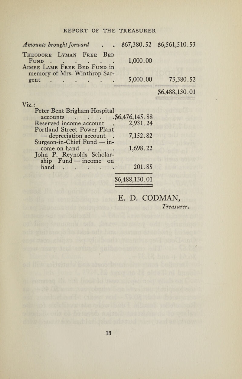 Amounts brought forward . . ^67,380.52 $6,561,510.53 Theodore Lyman Free Bed Fund. 1,000.00 Aimee Lamb Free Bed Fund in memory of Mrs. Winthrop Sar¬ gent . 5,000.00 73,380.52 $6,488,130.01 Viz.: Peter Bent Brigham Hospital accounts . . . .$6,476,145.88 Reserved income account . 2,931.24 Portland Street Power Plant — depreciation account . 7,152.82 Surgeon-in-Chief Fund — in¬ come on hand . . . 1,698.22 John P. Reynolds Scholar¬ ship Fund — income on hand. 201.85 $6,488,130.01 E. D. CODMAN, Treasurer.
