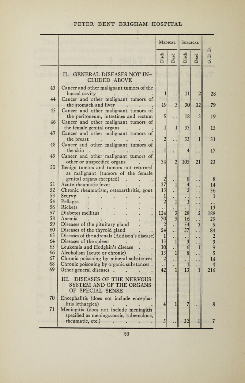 Medical Surgical Q Q o Disch. Dead Disch. Dead 43 II. GENERAL DISEASES NOT IN¬ CLUDED ABOVE Cancer and other malignant tumors of the buccal cavity ..... 1 11 2 28 44 Cancer and other malignant tumors of the stomach and liver 19 3 30 12 79 45 Cancer and other malignant tumors of the peritoneum, intestines and rectum 9 • • 18 3 19 46 Cancer and other malignant tumors of the female genital organs 1 1 33 1 15 47 Cancer and other malignant tumors of the breast ..... 2 33 1 31 48 Cancer and other malignant tumors of the skin ...... 1 4 17 49 Cancer and other malignant tumors of other or unspecified organs 34 2 105 21 23 50 Benign tumors and tumors not returned as malignant (tumors of the female genital organs excepted) 2 8 8 51 Acute rheumatic fever .... 37 1 4 14 52 Chronic rheumatism, osteoarthritis, gout 13 • # 2 36 53 Scurvy ...... 1 . . 1 54 Pellagra ...... 2 1 1 56 Rickets ...... 13 57 Diabetes mellitus .... 124 3 28 2 188 58 Anemia ...... 70 9 16 29 59 Diseases of the pituitary gland 2 • . 54 3 9 60 Diseases of the thyroid gland 54 # # 57 84 63 Diseases of the adrenals (Addison’s disease) 1 # # 2 64 Diseases of the spleen .... 13 1 3 3 65 Leukemia and Hodgkin’s disease . 10 6 1 9 66 Alcoholism (acute or chronic) 13 1 8 5 67 Chronic poisoning by mineral substances 2 # . # # 14 68 Chronic poisoning by organic substances . • • , , 1 4 69 Other general diseases .... 42 1 13 1 216 70 III. DISEASES OF THE NERVOUS SYSTEM AND OF THE ORGANS OF SPECIAL SENSE Encephalitis (does not include encepha¬ litis lethargica) .... 4 1 7 8 71 Meningitis (does not include meningitis specified as meningococcic, tuberculous, rheumatic, etc.) .... 5 • • 32 1 7
