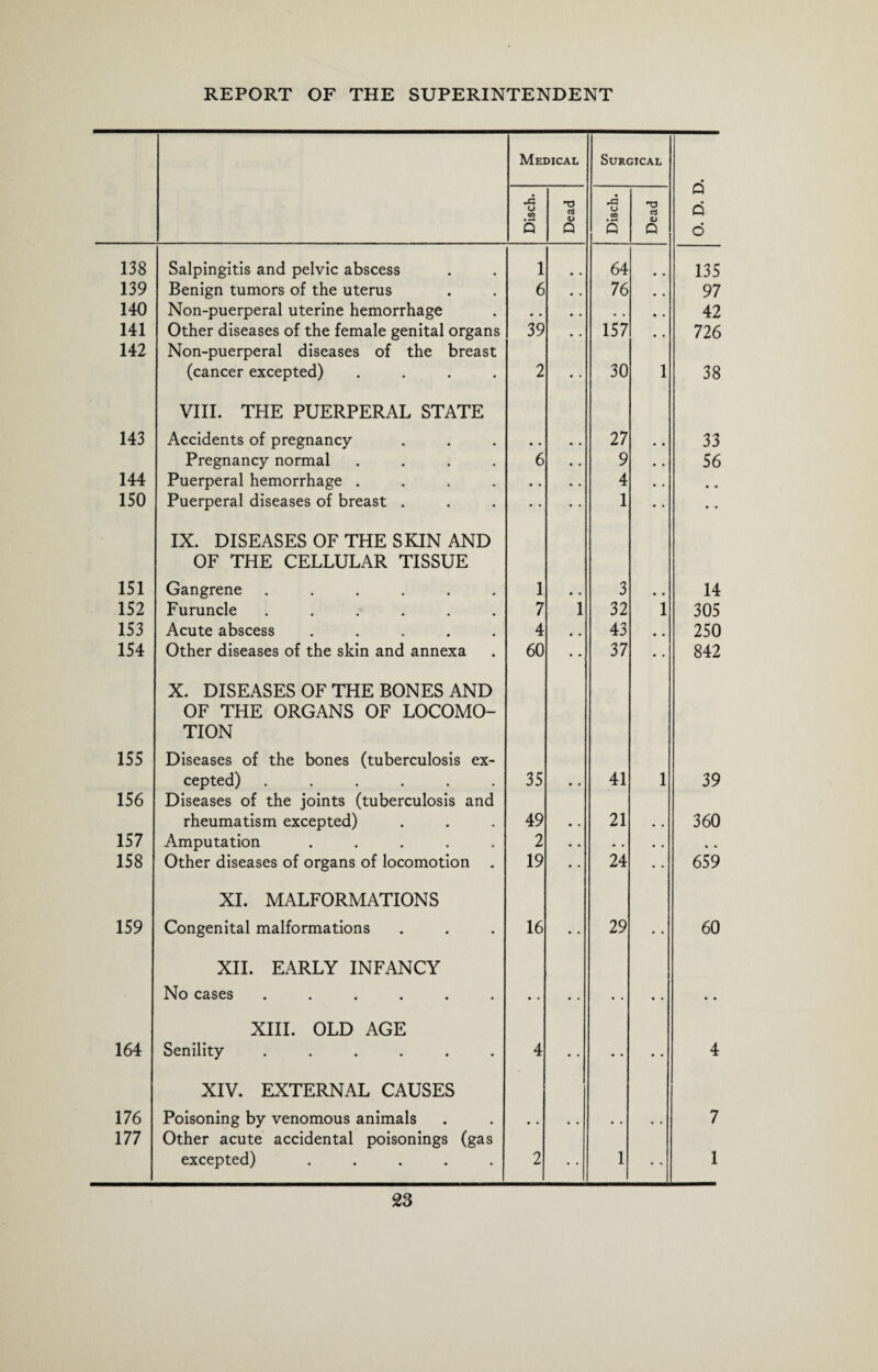 Medical Surgical 0. D. D. JG O co S HD ci <L) Q JG u CO 5 a QJ Q 138 Salpingitis and pelvic abscess 1 64 135 139 Benign tumors of the uterus 6 , , 76 # # 97 140 Non-puerperal uterine hemorrhage 42 141 Other diseases of the female genital organs 39 , . 157 # , 726 142 Non-puerperal diseases of the breast (cancer excepted) .... 2 • • 30 1 38 143 VIII. THE PUERPERAL STATE Accidents of pregnancy 27 33 Pregnancy normal .... 6 • . 9 • . 56 144 Puerperal hemorrhage .... • . • » 4 • . # # 150 Puerperal diseases of breast . • • • • 1 • • 151 IX. DISEASES OF THE SKIN AND OF THE CELLULAR TISSUE Gangrene ...... 1 3 14 152 Furuncle ...... 7 1 32 1 305 153 Acute abscess ..... 4 # . 43 250 154 Other diseases of the skin and annexa 60 • * 37 • • 842 155 X. DISEASES OF THE BONES AND OF THE ORGANS OF LOCOMO¬ TION Diseases of the bones (tuberculosis ex¬ cepted) ...... 35 41 1 39 156 Diseases of the joints (tuberculosis and rheumatism excepted) 49 21 360 157 Amputation ..... 2 • • • . • , 158 Other diseases of organs of locomotion . 19 • • 24 • • 659 159 XI. MALFORMATIONS Congenital malformations 16 29 60 XII. EARLY INFANCY No cases ...... 164 XIII. OLD AGE Senility ...... 4 • . • • • . 4 176 XIV. EXTERNAL CAUSES Poisoning by venomous animals 7 177 Other acute accidental poisonings (gas excepted) ..... 2 1 1
