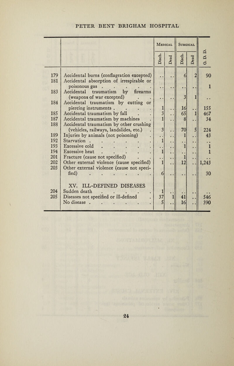 Medical Surgical O. D. D. Disch. Dead Disch. Dead 179 Accidental burns (conflagration excepted) • • 6 2 90 181 Accidental absorption of irrespirable or poisonous gas ..... 1 183 Accidental traumatism by firearms (weapons of war excepted) • • 3 1 184 Accidental traumatism by cutting or piercing instruments .... 1 16 155 185 Accidental traumatism by fall 3 65 i 467 187 Accidental traumatism by machines 1 8 • • 34 188 Accidental traumatism by other crushing (vehicles, railways, landslides, etc.) 3 70 5 224 189 Injuries by animals (not poisoning) • . 1 43 192 Starvation ...... 1 * # • • 193 Excessive cold ..... 1 1 194 Excessive heat ..... 1 # # 1 201 Fracture (cause not specified) • • 1 9 m 202 Other external violence (cause specified) 1 12 1,243 203 Other external violence (cause not speci¬ fied) . 6 30 204 XV. ILL-DEFINED DISEASES Sudden death ..... 1 205 Diseases not specified or ill-defined 37 1 41 • • 546 No disease ...... 5 • • 16 • • 390