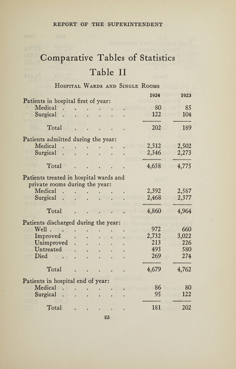 Comparative Tables of Statistics Table II Hospital Wards and Single Rooms Patients in hospital first of year: 1924 1923 Medical. 80 85 Surgical. 122 104 Total .... 202 189 Patients admitted during the year: Medical. 2,312 2,502 Surgical. 2,346 2,273 Total. 4,658 4,775 Patients treated in hospital wards and private rooms during the year: Medical. 2,392 2,587 Surgical. 2,468 2,377 Total. 4,860 4,964 Patients discharged during the year: Well. 972 660 Improved. 2,732 3,022 Unimproved. 213 226 Untreated. 493 580 Died. 269 274 Total. 4,679 4,762 Patients in hospital end of year: Medical. 86 80 Surgical.. 95 122 Total. 181 202