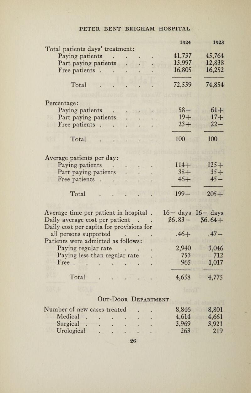1924 1923 Total patients days’ treatment: Paying patients .... 41,737 45,764 Part paying patients 13,997 12,838 Free patients. 16,805 16,252 Total ..... 72,539 74,854 Percentage: Paying patients .... 58- 61 + Part paying patients 19+ 17+ Free patients. 23 + 22- Total ..... 100 100 Average patients per day: Paying patients .... 114+ 125 + Part paying patients 38+ 35 + Free patients. 46+ 45- Total. 199- 205+ Average time per patient in hospital . 16— days 16— days Daily average cost per patient 36.83- 36.64+ Daily cost per capita for provisions for all persons supported . 46+ .47- Patients were admitted as follows: Paying regular rate 2,940 3,046 Paying less than regular rate 753 712 Free. 965 1,017 Total. 4,658 4,775 Out-Door Department Number of new cases treated 8,846 8,801 Medical. 4,614 4,661 Surgical. 3,969 3,921 Urological. 263 219