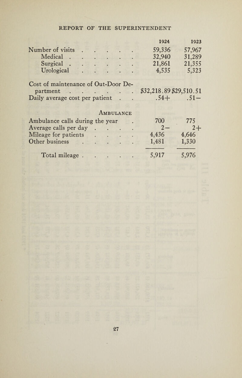 1924 1923 Number of visits. 59,336 57,967 Medical. 32,940 31,289 Surgical. 21,861 21,355 Urological. 4,535 5,323 Cost of maintenance of Out-Door De- partment. 332,218.89 329,510.51 Daily average cost per patient . 54+ .51- Ambulance Ambulance calls during the year 700 775 Average calls per day .... 2- 2+ Mileage for patients .... 4,436 4,646 Other business. 1,481 1,330 Total mileage. 5,917 5,976