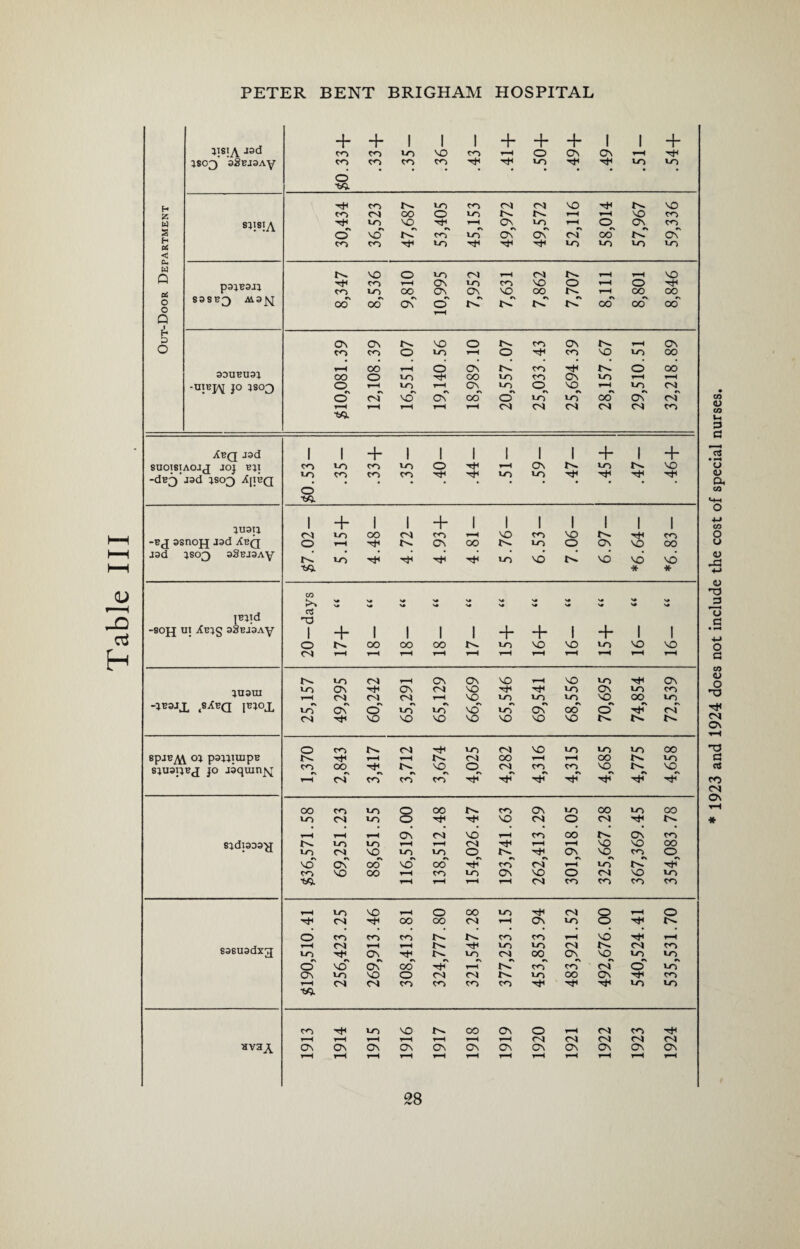 Table III txsiA tad + + I 1 1 + ~h 4- 1 1 + CO CO NO NO CO rH 0 Os ON rH -f tscQ aitejaAy CO CO CO CO 't4 NO ^fr4 NO NO d Vi CO 0- NO co ox OX NO -P O- NO £ co ox 00 0 NO P- p^ r-H rH NO CO w stxsiA NO NO r\ c\ rH 0 On 0 TO r-H «N O *N ON •N CO s 0 NO O- co TO ON On OX OO O- On H < co CO NO Tf4 NO NO LO NO Ch w Q 0. NO O NO ox r-H 04 P~ rH rH NO pajBaJt CO rH ON NO CO NO O rH 0 -f CO LO 00 ON ON NO OO ip rH 00 OO o 83SX?3 Ataj^ 00 00 On r\ O •N P- *N O- *N O- *N CO 00 co o Q H D ON On to. NO O P^ CO On rH ON O CO CO O NO rH O -f co NO NO OO aoxiBuat rH 00 r-H d ON P~ co -p O- d CO 00 0 NO OO NO CO ON NO rH rH -uibiai to tsop) 0 r-H NO rH r\ ON O TO «N 0 0 NO r\ rH 0 NO 04 0 ox NO On OO O NO NO co ON rx r-H r-H rH rH cx ox OX ox OX co Vi Avrr jad 1 1 + 1 1 1 1 1 1 + 1 + SUOISIAOJJ JOJ B}1 -dB^’jad tso;} Xjxbq CO TO CO co CO TO CO .40 .44 rH TO .59 .47 TO ^t4 .47 'O ^t4 tuan 1 ox + 10 1 00 1 ox + co 1 r-H 1 NO 1 CO 1 NO 1 0- 1 ^t4 1 CO -b,T astiopf Jaa avfj O r-H ON co p» NO O ON NO 00 jad JS03 aSBiaAy 10 -P NO NO tp NO NO NO to. * * CO Jo V* N# N# v# N* V# V* ** mid cS -SOJJ III XElg 3SBJ3AY 1 + 1 1 1 1 + 4“ 1 4* 1 1 0 00 OO OO to NO NO NO NO NO NO ox 1—H rH r-H T“‘ rH rH r-H rH rH rH r-H 0- TO 04 rH ON ON NO rH NO NO -f ON qxiara no ON On 04 NO -P H NO On NO co rH OX 04 04 r-H NO TO NO LO NO CO NO savq jbjojl •o' r\ On O NJ-T r NO r\ NO NO r> ON r 00 *\ O ox ox NO NO NO NO NO NO NO 0- 0 CO 04 NO 04 NO NO NO NO CO epjBM 01 pattunpB o~ -f rH rH p-. 04 00 rH rH OO 1^. NO sjuauB^r to jaqrnnM CO CN 00 0^ NO r\ 0 ox •> CO *> CO rv NO^ O- NO r\ rH ox CO CO co -if rH ^t4 00 CO NO 0 00 p. CO ON NO CO LO 00 TO ox NO 0 -P NO OX O OX -f r-H r-H r-H ON OX NO co OO 0- ON CO 8tdxaoa‘jj 0- >-o 10 rH rH 04 rH r-H NO NO CO No NO TO NO 0 p- On NO co 0 VO oC OO no 00 CO 04 rH NO 0- CO VO OO rH CO NO Os NO O OX NO NO Vi rH 1—1 rH rH OX CO co CO CO _ 10 NO rH 0 00 NO ox 0 rH 0 ox 00 CO ox rH ON NO 0 -f to O CO CO CO p- p~. CO CO rH NO -f r-H sasuadxg r-H ox r-H rH ^t4 NO NO ox 04 CO TO -P ON p- NO OX co ON NO TO NO o' no oC cd r-H p. co' co OX 0 NO ON TO NO 0 ox 04 p- NO 00 On co rH ox OX CO CO CO co -f NO NO vj. CO NO NO CO ON 0 rH ox CO rH r-H rH rH r-H rH rH ox ox 04 04 OX avaA On ON ON ON ON ON On On On On ON On r-H r-H r-H r-H rH rH rH r-H rH r-H r-H r-H 1923 and 1924 does not include the cost of special nurses.