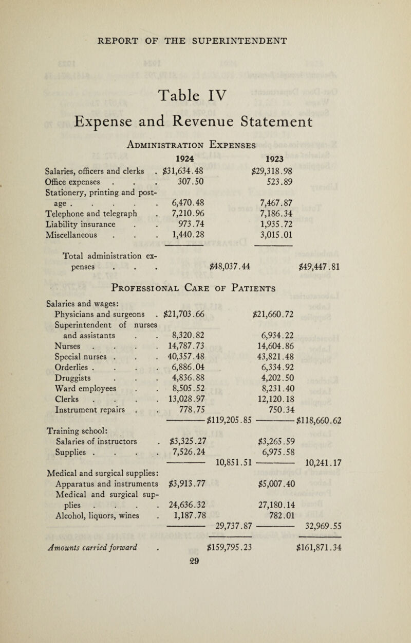 Table IV Expense and Revenue Statement Administration Expenses 1924 1923 Salaries, officers and clerks $31,634.48 $29,318.98 Office expenses 307.50 523.89 Stationery, printing and post- age. 6,470.48 7,467.87 Telephone and telegraph 7,210.96 7,186.34 Liability insurance 973.74 1,935.72 Miscellaneous 1,440.28 3,015.01 Total administration ex- penses $48,037.44 $49,447.81 Professional Care of Patients Salaries and wages: Physicians and surgeons $21,703.66 $21,660.72 Superintendent of nurses and assistants 8,320.82 6,934.22 Nurses .... 14,787.73 14,604.86 Special nurses . 40,357.48 43,821.48 Orderlies .... 6,886.04 6,334.92 Druggists 4,836.88 4,202.50 Ward employees 8,505.52 8,231.40 Clerks .... 13,028.97 12,120.18 Instrument repairs 778.75 750.34 $119,205.85 -$118,660.62 Training school: Salaries of instructors $3,325.2 7 $3,265.59 Supplies .... 7,526.24 6,975.5 8 10,851.51 - 10,241.17 Medical and surgical supplies: Apparatus and instruments $3,913.77 $5,007.40 Medical and surgical sup- plies . . . . 24,636.32 27,180.14 Alcohol, liquors, wines 1,187.78 782.01 29,737.87 - 32,969.55 Amounts carried forward $159,795.23 $161,871.34