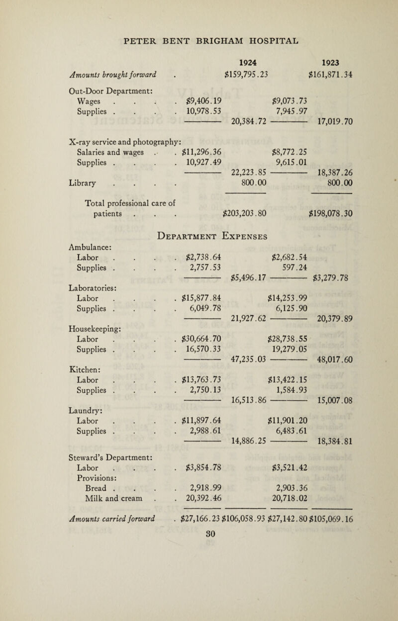 1924 1923 Amounts brought forward . $159,795.23 $161,871.34 Out-Door Department: Wages . $9,406.19 $9,073.73 Supplies . . 10,978.53 7,945.97 20,384.72 17,019.70 X-ray service and photography: Salaries and wages . $11,296.36 $8,772.25 Supplies . . 10,927.49 9,615.01 22,223.85 18,387.26 Library • 800.00 800.00 Total professional care of patients • • • $203,203.80 $198,078.30 Department Expenses Ambulance: Labor . $2,738.64 $2,682.54 Supplies . . 2,757.53 597.24 $5,496.17 $3,279.78 Laboratories: Labor . $15,877.84 $14,253.99 Supplies . . 6,049.78 6,125.90 21,927.62 20,379.89 Housekeeping: Labor . $30,664.70 $28,738.55 Supplies . . 16,570.33 19,279.05 47,235.03 48,017.60 Kitchen: Labor . $13,763.73 $13,422.15 Supplies . . 2,750.13 1,584.93 16,513.86- 15,007.08 Laundry: Labor . $11,897.64 $11,901.20 Supplies . . 2,988.61 6,483.61 14,886.25 18,384.81 Steward’s Department: Labor . $3,854.78 $3,521.42 Provisions: Bread . . 2,918.99 2,903.36 Milk and < :ream . . 20,392.46 20,718.02