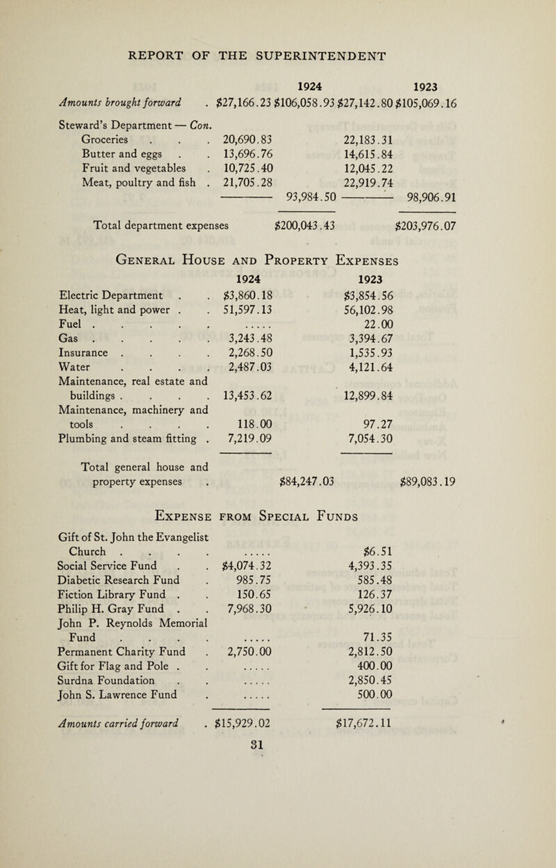 1924 1923 Amounts brought forward . $27,166.23 $106,058.93 $27,142.80 $105,069.16 Steward’s Department — Con. Groceries . . . 20,690.83 22,183.31 Butter and eggs . . 13,696.76 14,615.84 Fruit and vegetables . 10,725.40 12,045.22 Meat, poultry and fish . 21,705.28 22,919.74 - 93,984.50 -- 98,906.91 Total department expenses $200,043.43 $203,976.07 General House and Property Expenses 1924 1923 Electric Department . . $3,860.18 $3,854.56 Heat, light and power . . 51,597.13 56,102.98 Fuel . . . . , . 22.00 Gas. 3,243.48 3,394.67 Insurance .... 2,268.50 1,535.93 Water .... 2,487.03 4,121.64 Maintenance, real estate and buildings. . . . 13,453.62 12,899.84 Maintenance, machinery and tools .... 118.00 97.27 Plumbing and steam fitting . 7,219.09 7,054.30 Total general house and property expenses . $84,247.03 $89,083.19 Expense from Special Funds Gift of St. John the Evangelist Church . . . . $6.51 Social Service Fund . . $4,074.32 4,393.35 Diabetic Research Fund . 985.75 585.48 Fiction Library Fund . . 150.65 126.37 Philip H. Gray Fund . . 7,968.30 5,926.10 John P. Reynolds Memorial Fund . . . . 71.35 Permanent Charity Fund . 2,750.00 2,812.50 Gift for Flag and Pole . . . 400.00 Surdna Foundation . . . 2,850.45 John S. Lawrence Fund . . 500.00 Amounts carried forward . $15,929.02 $17,672.11