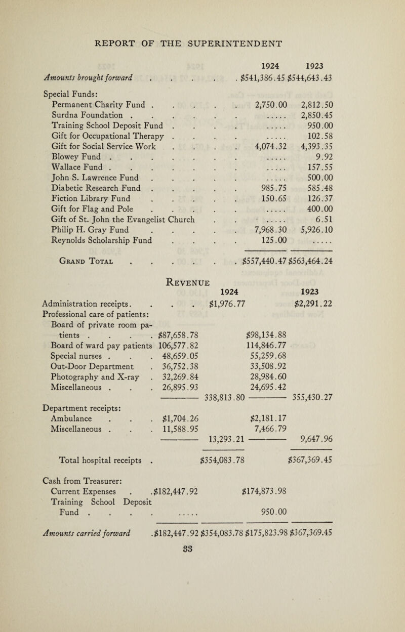 1924 1923 Amounts brought forward • . $541,386.45 $544,643.43 Special Funds: Permanent Charity Fund . 2,750.00 2,812.50 Surdna Foundation . 2,850.45 Training School Deposit Fund . 950.00 Gift for Occupational Therapy . 102.58 Gift for Social Service Work 4,074.32 4,393.35 Blowey Fund . 9.92 Wallace Fund . 157.55 John S. Lawrence Fund 500.00 Diabetic Research Fund 985.75 585.48 Fiction Library Fund 150.65 126.37 Gift for Flag and Pole 400.00 Gift of St. John the Evangelist Church 6.51 Philip H. Gray Fund 7,968.30 5,926.10 Reynolds Scholarship Fund 125.00 Grand Total • . $557,440.47$563,464.24 Revenue 1924 1923 Administration receipts. • • $1,976.77 $2,291.22 Professional care of patients: Board of private room pa- tients .... $87,658.78 $98,134.88 Board of ward pay patients 106,577.82 114,846.77 Special nurses . 48,659.05 55,259.68 Out-Door Department 36,752.38 33,508.92 Photography and X-ray 32,269.84 28,984.60 Miscellaneous . 26,895.93 24,695.42 338,813.80 - 355,430.27 Department receipts: Ambulance $1,704.26 $2,181.17 Miscellaneous . 11,588.95 7,466.79 13,293.21 - 9,647.96 Total hospital receipts . $354,083.78 $367,369.45 Cash from Treasurer: Current Expenses . .$182,447.92 $174,873.98 Training School Deposit Fund .... 950.00 Amounts carried forward .$182,447.92 $354,083.78 $175,823.98 $367,369.45