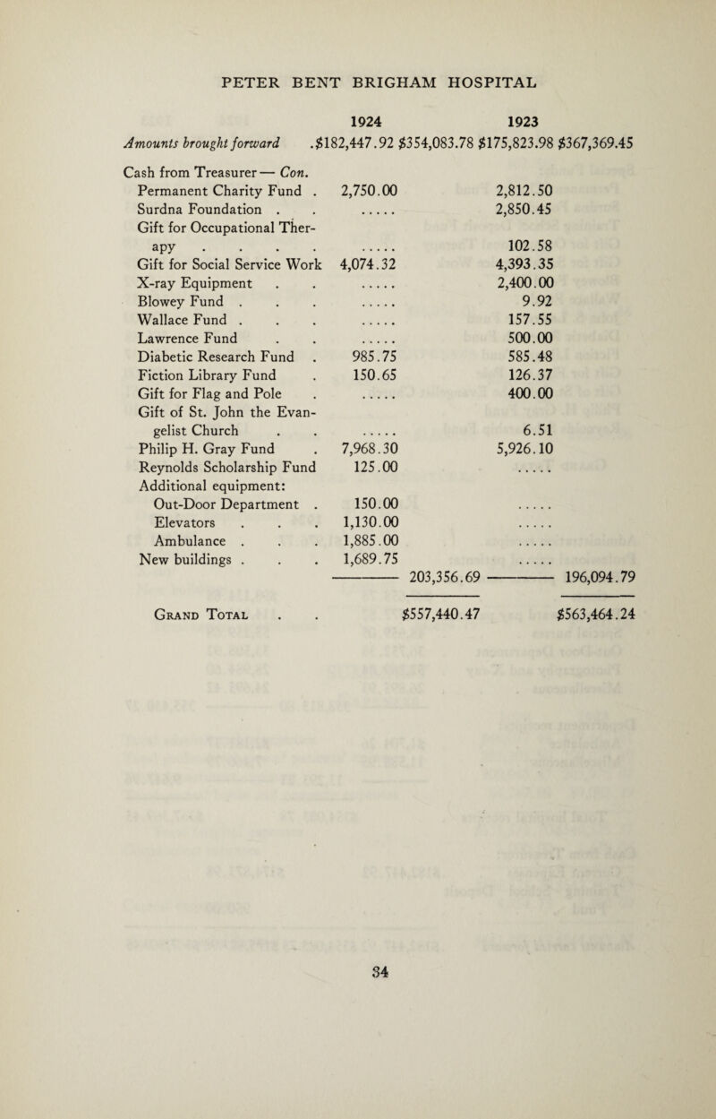 1924 1923 Amounts brought forward .$182,447.92 $354,083.78 $175,823.98 $367,369.45 Cash from Treasurer— Con. Permanent Charity Fund . 2,750.00 2,812.50 Surdna Foundation . . . 2,850.45 Gift for Occupational Ther¬ apy . . . . . 102.58 Gift for Social Service Work 4,074.32 4,393.35 X-ray Equipment . . . 2,400.00 Blowey Fund . . . . 9.92 Wallace Fund . . . . 157.55 Lawrence Fund . . . 500.00 Diabetic Research Fund . 985.75 585.48 Fiction Library Fund . 150.65 126.37 Gift for Flag and Pole . . 400.00 Gift of St. John the Evan¬ gelist Church . . . 6.51 Philip H. Gray Fund . 7,968.30 5,926.10 Reynolds Scholarship Fund 125.00 . Additional equipment: Out-Door Department . 150.00 . Elevators . . . 1,130.00 . Ambulance . . . 1,885.00 . New buildings . . . 1,689.75 . - 203,356.69 - 196,094.79 Grand Total . . $557,440.47 $563,464.24
