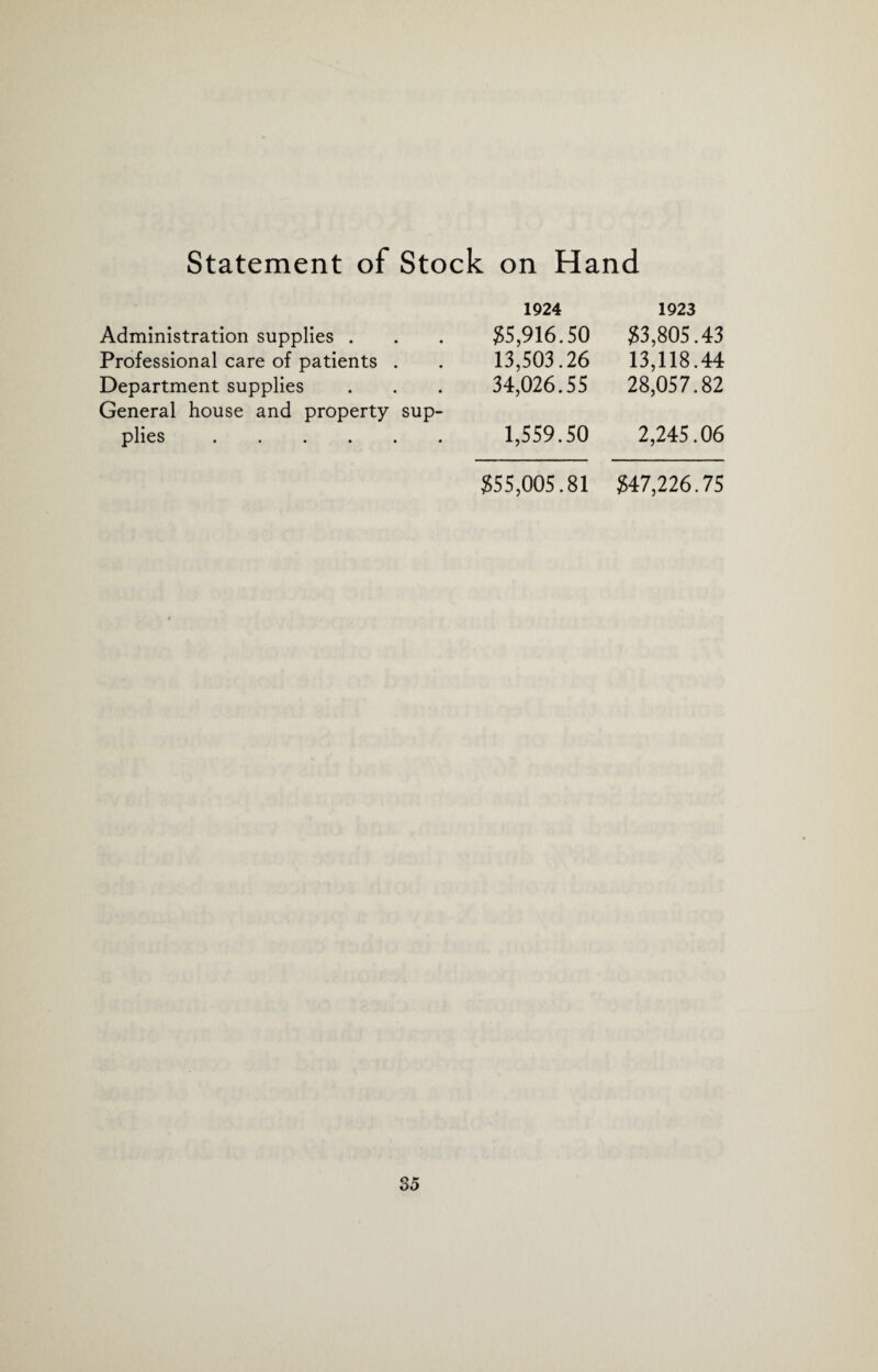Statement of Stock on Hand 1924 1923 Administration supplies . . . 35,916.50 33,805.43 Professional care of patients . . 13,503.26 13,118.44 Department supplies . . . 34,026.55 28,057.82 General house and property sup¬ plies . 1,559.50 2,245.06 355,005.81 347,226.75