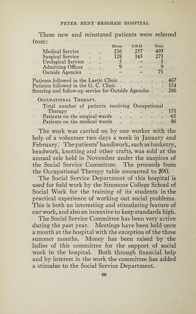 These new and reinstated patients were referred from: Medical Service House. 236 O.D.D. 257 Total. 493 Surgical Service 128 143 271 Urological Service 5 — 5 Admitting Offices 9 — 9 Outside Agencies — — 75 Patients followed in the Luetic Clinic . • • • • 467 Patients followed in the G. C. Clinic . • • • • 154 Steering and follow-up service for Outside Agencies • • 286 Occupational Therapy. Total number of patients receiving Occupational Therapy.151 Patients on the surgical wards.65 Patients on the medical wards : . 86 The work was carried on by one worker with the help of a volunteer two days a week in January and February. The patients’ handiwork, such as basketry, beadwork, knotting and other crafts, was sold at the annual sale held in November under the auspices of the Social Service Committee. The proceeds from the Occupational Therapy table amounted to 390. The Social Service Department of this hospital is used for field work by the Simmons College School of Social Work for the training of its students in the practical experience of working out social problems. This is both an interesting and stimulating feature of our work, and also an incentive to keep standards high. The Social Service Committee has been very active during the past year. Meetings have been held once a month at the hospital with the exception of the three summer months. Money has been raised by the ladies of this committee for the support of social work in the hospital. Both through financial help and by interest in the work the committee has added a stimulus to the Social Service Department. oo