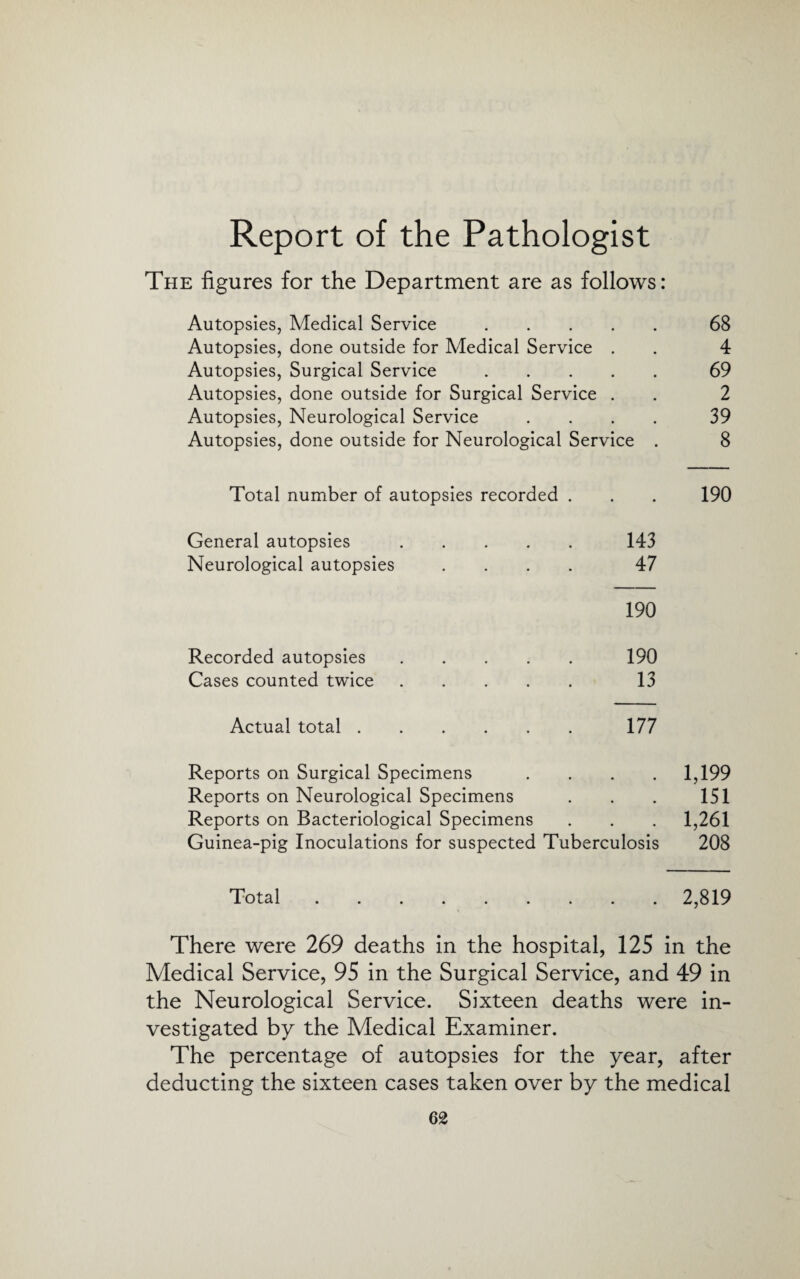 Report of the Pathologist The figures for the Department are as follows: Autopsies, Medical Service.68 Autopsies, done outside for Medical Service . . 4 Autopsies, Surgical Service.69 Autopsies, done outside for Surgical Service . . 2 Autopsies, Neurological Service .... 39 Autopsies, done outside for Neurological Service . 8 Total number of autopsies recorded . . . 190 General autopsies. 143 Neurological autopsies .... 47 190 Recorded autopsies. 190 Cases counted twice. 13 Actual total. 177 Reports on Surgical Specimens .... Reports on Neurological Specimens Reports on Bacteriological Specimens Guinea-pig Inoculations for suspected Tuberculosis 1,199 151 1,261 208 Total.2,819 There were 269 deaths in the hospital, 125 in the Medical Service, 95 in the Surgical Service, and 49 in the Neurological Service. Sixteen deaths were in¬ vestigated by the Medical Examiner. The percentage of autopsies for the year, after deducting the sixteen cases taken over by the medical