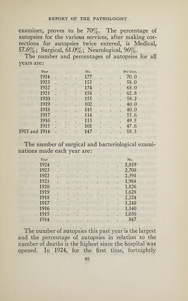examiner, proves to be 70%. The percentage of autopsies for the various services, after making cor¬ rections for autopsies twice entered, is Medical, 57.6%; Surgical, 61.0%; Neurological, 96%. The number and percentages of autopsies for all years are: Year 1924 1923 1922 1921 1920 1919 1918 1917 1916 1915 1913 and 1914 177 153 174 158 155 102 145 114 113 101 147 Per Cent. 70.0 58.0 68.0 62.8 58.2 40.0 40.0 55.6 49.5 47.6 58.5 The number of surgical and bacteriological exami¬ nations made each year are: Year- No. 1924 .... . 2,819 1923 .... . 2,708 1922 .... . 2,391 1921 .... . 1,984 1920 .... . 1,826 1919 .... . 1,628 1918 .... . 2,224 1917 .... . 1,248 1916 .... . 1,140 1915 .... . 1,030 1914 .... 847 The number of autopsies this past year is the largest and the percentage of autopsies in relation to the number of deaths is the highest since the hospital was opened. In 1924, for the first time, fortnightly