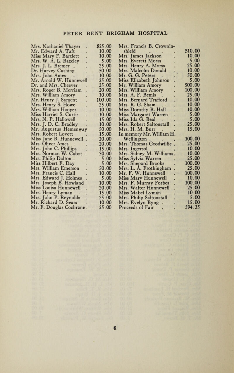 Mrs. Nathaniel Thayer . 325.00 Mr. Edward A. Taft . 10.00 Miss Mary F. Bartlett . 10.00 Mrs. W. A. L. Bazeley . 5 .00 Mrs. J. L. Bremer . . 25.00 Dr. Harvey Cushing . 50.00 Mrs. John Ames . . 10.00 Mr. Arnold W. Hunnewell 25.00 Dr. and Mrs. Cheever . 25.00 Mrs. Roger B. Merriam . 20.00 Mrs. William Amory . 10.00 Mr. Henry J. Sargent . 100.00 Mrs. Henry S. Howe . 25.00 Mrs. William Hooper . 10.00 Miss Harriet S. Curtis . 10.00 Mrs. N. P. Hallowell . 15.00 Mrs. J. D. C. Bradley . 10.00 Mr. Augustus Hemenway 50.00 Mrs. Robert Lovett . 15.00 Miss Jane B. Hunnewell . 20.00 Mrs. Oliver Ames . . 20.00 Mrs. John C. Phillips . 15.00 Mrs. Norman W. Cabot . 30.00 Mrs. Philip Dalton . . 5.00 Miss Hilbert F. Day . 5.00 Mrs. William Emerson . 50.00 Mrs. Francis C. Hall . 10.00 Mrs. Edward J. Holmes . 5.00 Mrs. Joseph B. Howland 10.00 Miss Louisa Hunnewell . 20.00 Mrs. Henry Lyman . 15.00 Mrs. John P. Reynolds . 25.00 Mr. Richard D. Sears . 10.00 Mr. F. Douglas Cochrane. 25.00 Mrs. Francis B. Crownin- shield . . . 310.00 Mrs. James Jackson . 10.00 Mrs. Everett Morss . 5.00 Mrs. Henry A. Morss . 25.00 Mrs. Malcolm Donald . 10.00 Mr. G. G. Peters . . 50.00 Miss Elizabeth Johnson . 5.00 Mr. William Amory . 500.00 Mrs. William Amory . 100.00 Mrs. A. F. Bemis . . 25.00 Mrs. Bernard Trafford . 10.00 Mrs. R. G. Shaw . . 10.00 Miss Dorothy B. Hall . 10.00 Miss Margaret Warren . 5.00 Miss Ida G. Beal . . 5.00 Mrs. Robert Saltonstall . 25.00 Mrs. H. M. Burr . . 15.00 In memory Mr. William H. Wellington . . . 100.00 Mrs. Thomas Goodwillie . 25.00 Mrs. Ingersol . . . 10.00 Mrs. Sidney M. Williams. 10.00 Miss Sylvia Warren . 25.00 Mrs. Shepard Brooks . 100.00 Mrs. L. A. Frothingham . 25.00 Mr. F. W. Hunnewell . 100.00 Miss Mary Hunnewell . 10.00 Mrs. F. Murray Forbes . 100.00 Mrs. Walter Hunnewell . 25.00 Miss Mabel Lyman . 10.00 Mrs. Philip Saltonstall . 5.00 Mrs. Evelyn Byng . . 15.00 Proceeds of Fair . . 594.35