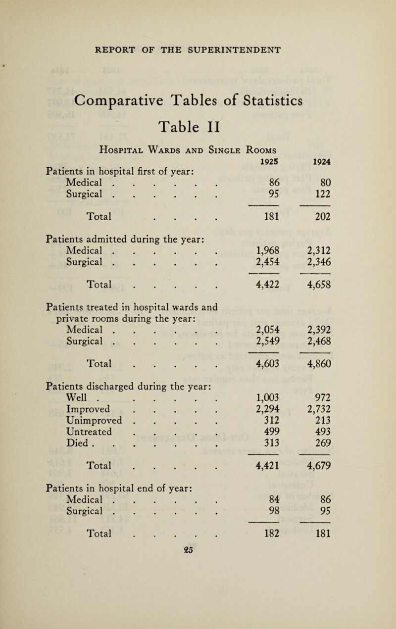 Comparative Tables of Statistics Table II Hospital Wards and Single Rooms 1925 1924 Patients in hospital first of year: Medical. 86 80 Surgical. 95 122 Total .... 181 202 Patients admitted during the year: Medical. 1,968 2,312 Surgical. 2,454 2,346 Total. 4,422 4,658 Patients treated in hospital wards and private rooms during the year: Medical. 2,054 2,392 Surgical. 2,549 2,468 Total . . . . 4,603 4,860 Patients discharged during the year: Well. 1,003 972 Improved. 2,294 2,732 Unimproved. 312 213 Untreated. 499 493 Died. 313 269 Total. 4,421 4,679 Patients in hospital end of year: Medical. 84 86 Surgical. 98 95 'lota 1 ..... 182 181