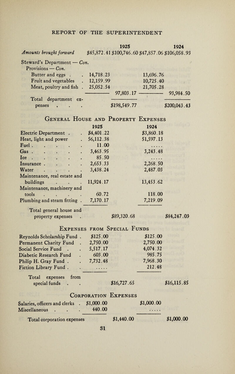 1925 1924 Amounts brought forward. 345,872.41 3100,746.60 347,857.06 3106,058.93 Steward’s Department — Con. Provisions — Con. Butter and eggs . 14,718.23 13,696.76 Fruit and vegetables 12,159.99 10,725.40 Meat, poultry and fish . 25,052.54 21,705.28 - 97,803.17 - 93,984.5C Total department ex- penses 3198,549.77 3200,043.4: General House and Property Expenses 1925 1924 Electric Department . 34,401.22 33,860.18 Heat, light and power 56,112.38 51,597.13 Fuel ..... 11.00 Gas ..... 3,463.95 3,243.48 Ice ..... 85.50 Insurance .... 2,653.33 2,268.50 Water .... 3,438.24 2,487.03 Maintenance, real estate and buildings 11,924.17 13,453.62 Maintenance, machinery and tools .... 60.72 118.00 Plumbing and steam fitting . 7,170.17 7,219.09 Total general house and property expenses 389,320.68 384,247.03 Expenses from Special Funds Reynolds Scholarship Fund . 3125.00 3125.00 Permanent Charity Fund 2,750.00 2,750.00 Social Service Fund 5,517.17 4,074.32 Diabetic Research Fund 603.00 985.75 Philip H. Gray Fund . 7,732.48 7,968.30 Fiction Library Fund . 212.48 Total expenses from special funds 316,727.65 316,115.85 Corporation Expenses Salaries, officers and clerks . 31,000.00 31,000.00 Miscellaneous 440.00 Total corporation expenses 31,440.00 31,000.00