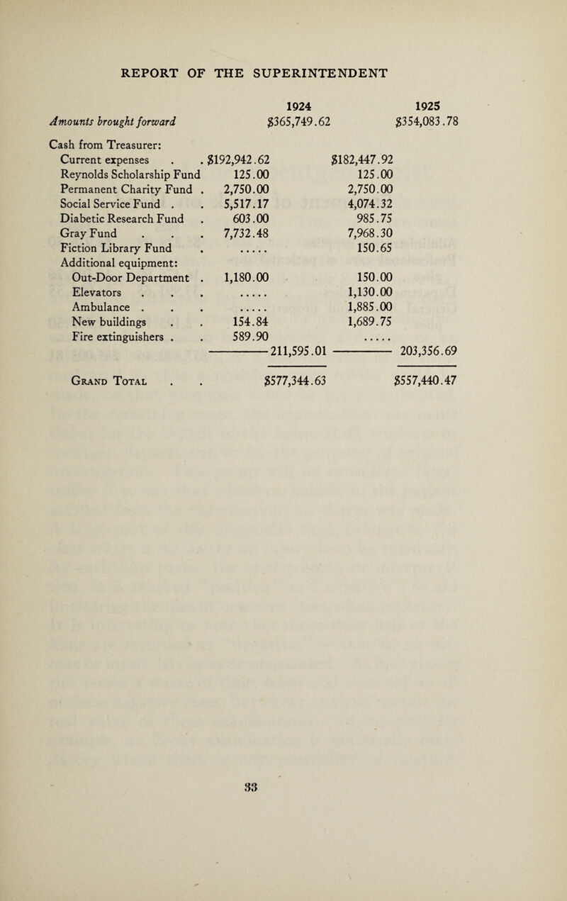 1924 1925 Amounts brought forward 3365,749.62 3354,083.78 Cash from Treasurer: Current expenses 3192,942.62 3182,447.92 Reynolds Scholarship Fund 125.00 125.00 Permanent Charity Fund . 2,750.00 2,750.00 Social Service Fund . 5,517.17 4,074.32 Diabetic Research Fund 603.00 985.75 Gray Fund 7,732.48 7,968.30 Fiction Library Fund 150.65 Additional equipment: Out-Door Department . 1,180.00 150.00 Elevators 1,130.00 Ambulance . 1,885.00 New buildings 154.84 1,689.75 Fire extinguishers . 589.90 211,595.01 203,356.69 Grand Total 3577,344.63 3557,440.47