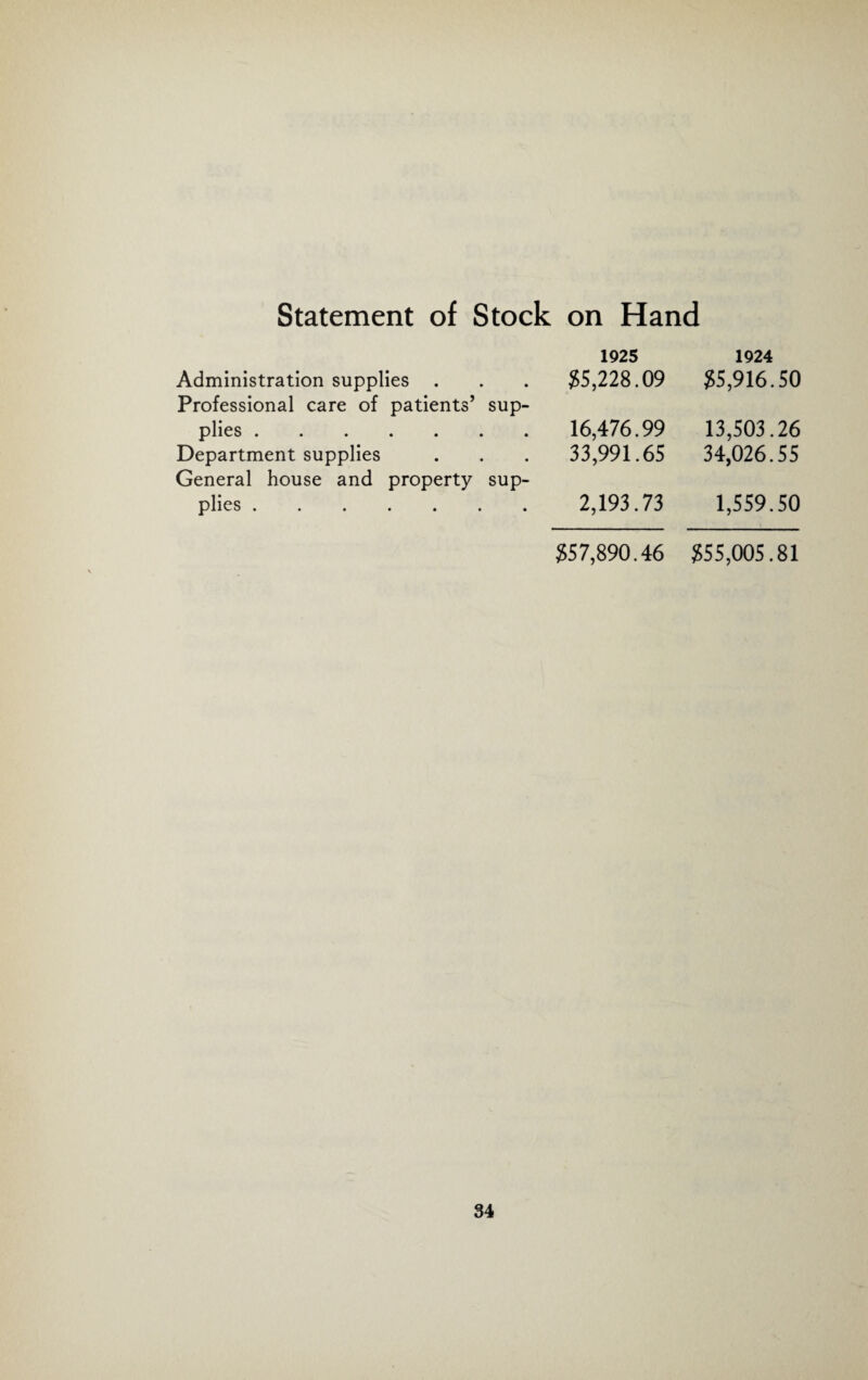 Statement of Stock on Hand 1925 1924 Administration supplies . Professional care of patients’ sup- 35,228.09 $5,916.50 plies. 16,476.99 13,503.26 Department supplies General house and property sup- 33,991.65 34,026.55 plies. 2,193.73 1,559.50 357,890.46 $55,005.81