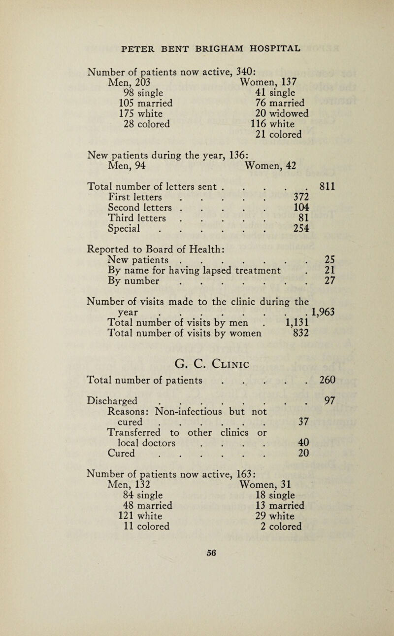 Number of patients now active, 340: Men, 203 Women, 137 98 single 41 single 105 married 76 married 175 white 20 widowed 28 colored 116 white 21 colored New patients during the year, 136: Men, 94 Women, 42 Total number of letters sent.811 First letters. 372 Second letters. 104 Third letters. 81 Special. 254 Reported to Board of Health: New patients.25 By name for having lapsed treatment . 21 By number.27 Number of visits made to the clinic during the year.1,963 Total number of visits by men . 1,131 Total number of visits by women 832 G. C. Clinic Total number of patients . . . . . 260 Discharged. Reasons: Non-infectious but not cured. Transferred to other clinics or local doctors .... Cured. 97 37 40 20 Number of patients now active, 163: Men, 132 Women, 31 84 single 18 single 48 married 13 married 121 white 29 white 11 colored 2 colored