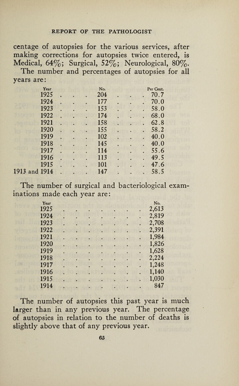 ccntage of autopsies for the various services, after making corrections for autopsies twice entered, is Medical, 64%; Surgical, 52%; Neurological, 80%. The number and percentages of autopsies for all years are: Year No. Per Cent. 1925 . . 204 . . 70.7 1924 . . 177 . . 70.0 1923 . . . 153 . . 58.0 1922 . . 174 . . . 68.0 1921 . . . 158 . . . 62.8 1920 . . . 155 . . . 58.2 1919 . . 102 . . . 40.0 1918 . . 145 . . 40.0 1917 . . 114 . . . 55.6 1916 . . . 113 . . . 49.5 1915 . . 101 . . . 47.6 1913 and 1914 . . . 147 . . 58.5 The number of surgical and bacteriological exam¬ inations made each year are: Year 1925 . . . No. . . . . 2,613 1924 . . . 2,819 1923 . . . 2,708 1922 . . . . . 2,391 1921 . . . . . . . 1,984 1920 . . 1,826 1919 . . . . 1,628 1918 . . 2,224 1917 . . 1,248 1916 . . 1,140 1915 . . . . . . . 1,030 1914 . . . . . . 847 The number of autopsies this past year is much larger than in any previous year. The percentage of autopsies in relation to the number of deaths is slightly above that of any previous year.