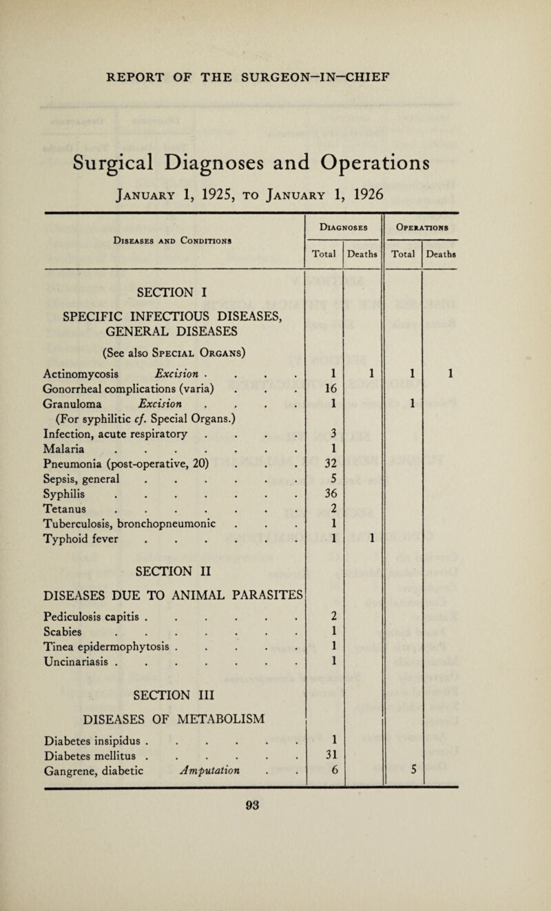 Surgical Diagnoses and Operations January 1, 1925, to January 1, 1926 Diseases and Conditions Diagnoses Operations Total Deaths Total Deaths SECTION I SPECIFIC INFECTIOUS DISEASES, GENERAL DISEASES (See also Special Organs) Actinomycosis Excision .... 1 1 1 1 Gonorrheal complications (varia) 16 Granuloma Excision .... 1 1 (For syphilitic cf. Special Organs.) Infection, acute respiratory .... 3 Malaria ....... 1 Pneumonia (post-operative, 20) 32 Sepsis, general ...... 5 Syphilis ....... 36 Tetanus ....... 2 Tuberculosis, bronchopneumonic 1 Typhoid fever ...... 1 1 SECTION II DISEASES DUE TO ANIMAL PARASITES Pediculosis capitis ...... 2 Scabies ••••••• 1 Tinea epidermophytosis ..... 1 Uncinariasis ....... 1 SECTION III DISEASES OF METABOLISM Diabetes insipidus ...... 1 Diabetes mellitus ...... 31 Gangrene, diabetic Amputation 6 5