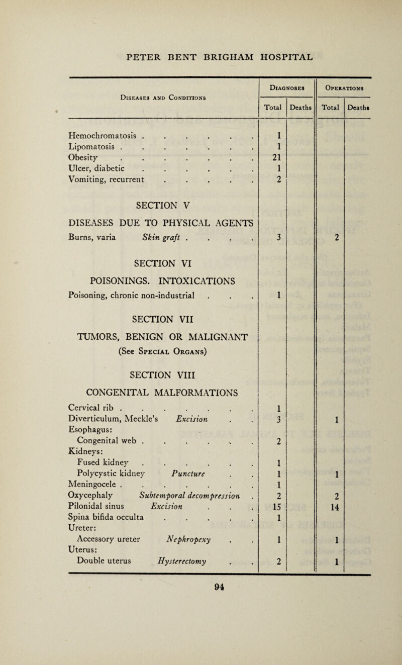 Diseases and Conditions Diagnoses Operations Total Deaths Total Death* Hemochromatosis ...... 1 Lipomatosis ....... 1 Obesity ....... 21 Ulcer, diabetic ...... 1 Vomiting, recurrent ..... 2 SECTION V DISEASES DUE TO PHYSICAL AGENTS Burns, varia Skin graft .... 3 2 SECTION VI POISONINGS. INTOXICATIONS Poisoning, chronic non-industrial 1 SECTION VII TUMORS, BENIGN OR MALIGNANT (See Special Organs) SECTION VIII CONGENITAL MALFORMATIONS Cervical rib . 1 Diverticulum, Meckle’s Excision 3 1 Esophagus: Congenital web ...... 2 Kidneys: Fused kidney ...... 1 Polycystic kidney Puncture 1 1 Meningocele ....... 1 Oxycephaly Subtemporal decompression 2 2 Pilonidal sinus Excision 15 14 Spina bifida occulta ..... 1 Ureter: Accessory ureter Nephropexy 1 1 Uterus: Double uterus Hysterectomy 2 1