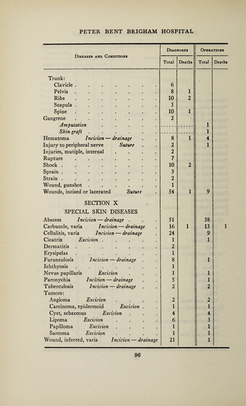 Diseases and Conditions Diagnoses Operations Total Deaths Total Deaths Trunk: Clavicle ....... 6 Pelvis ....... 8 1 Ribs ....... 10 2 Scapula ....... 3 Spine ....... 10 1 Gangrene ....... 2 Amputation ..... 1 Skin graft ...... 1 Hematoma Incision — drainage 8 1 4 Injury to peripheral nerve Suture 2 1 Injuries, mutiple, internal .... 2 Rupture ....... 7 Shock ........ 10 2 Sprain ........ 3 Strain ........ 2 Wound, gunshot ...... 1 Wounds, incised or lacerated Suture 54 1 9 SECTION X SPECIAL SKIN DISEASES - Abscess Incision — drainage . 51 38 Carbuncle, varia Incision — drainage 16 1 13 1 Cellulitis, varia Incision — drainage 24 9 Cicatrix Excision ..... 1 1 Dermatitis ....... 2 Erysipelas ....... 1 Furunculosis Incision — drainage 8 1 Ichthyosis ....... 1 Nevus papillaris Excision 1 1 Paronychia Incision — drainage 5 1 Tuberculosis Incision — drainage 2 2 Tumors: Angioma Excision .... 2 2 Carcinoma, epidermoid Excision . 1 1 Cyst, sebaceous Excision 4 4 Lipoma Excision .... 6 3 Papilloma Excision .... 1 1 Sarcoma Excision .... 1 1 Wound, infected, varia Incision — drainage 21 1