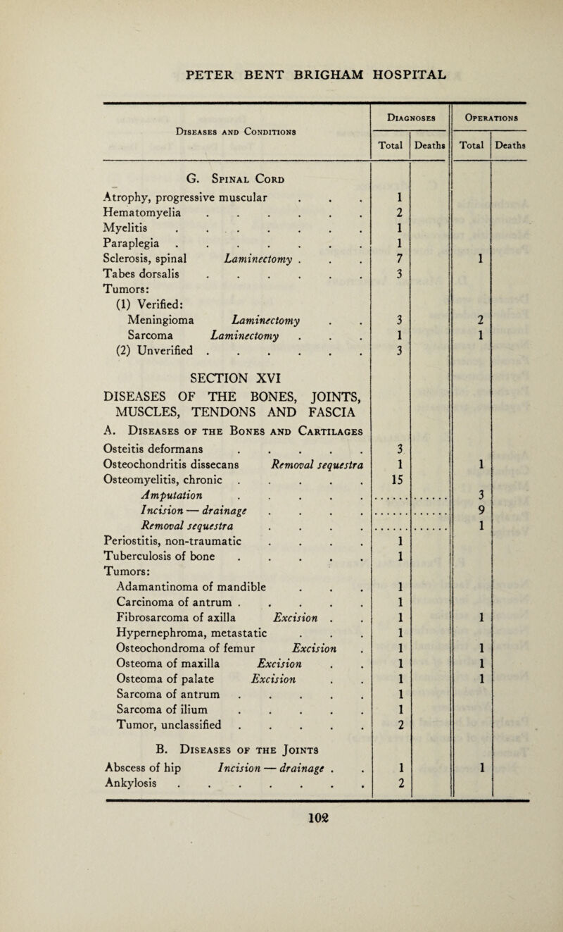 Diseases and Conditions Diagnoses Operations Total Deaths Total Deaths G. Spinal Cord Atrophy, progressive muscular 1 Hematomyelia ...... 2 Myelitis . . . 1 Paraplegia ....... 1 Sclerosis, spinal Laminectomy . 7 1 Tabes dorsalis ...... 3 Tumors: (1) Verified: Meningioma Laminectomy 3 2 Sarcoma Laminectomy 1 1 (2) Unverified ...... 3 SECTION XVI DISEASES OF THE BONES, JOINTS, MUSCLES, TENDONS AND FASCIA A. Diseases of the Bones and Cartilages Osteitis deformans ..... 3 Osteochondritis dissecans Removal sequestra 1 1 Osteomyelitis, chronic ..... 15 Amputation ..... 3 Incision — drainage .... 9 Removal sequestra .... 1 Periostitis, non-traumatic .... 1 Tuberculosis of bone ..... 1 Tumors: Adamantinoma of mandible 1 Carcinoma of antrum ..... 1 Fibrosarcoma of axilla Excision . 1 1 Hypernephroma, metastatic 1 Osteochondroma of femur Excision 1 1 Osteoma of maxilla Excision 1 1 Osteoma of palate Excision 1 1 Sarcoma of antrum ..... 1 Sarcoma of ilium ..... 1 Tumor, unclassified ..... 2 B. Diseases of the Joints Abscess of hip Incision — drainage . 1 1 Ankylosis ....... 2