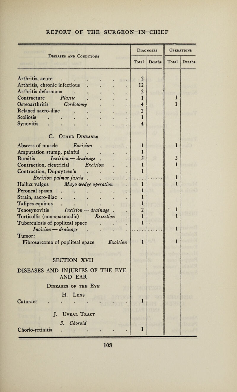 Diseases and Conditions Diagnoses Operations Total Deaths Total Death# Arthritis, acute ...... 2 Arthritis, chronic infectious .... 12 Arthritis deformans ..... 2 Contracture Plastic .... 1 1 Osteoarthritis Cordotomy 4 1 Relaxed sacro-iliac ..... 2 Scoliosis ....... 1 Synovitis ....... 4 C. Other Diseases Abscess of muscle Excision 1 1 Amputation stump, painful .... 1 Bursitis Incision — drainage . 5 3 Contraction, cicatricial Excision 1 1 Contraction, Dupuytren’s .... 1 Excision palmar fascia .... 1 Hallux valgus Mayo wedge operation 1 1 Peroneal spasm ...... 1 Strain, sacro-iliac ...... 1 Talipes equinus ....... 1 Tenosynovitis Incision — drainage . 2 1 Torticollis (non-spasmodic) Resection 1 1 Tuberculosis of popliteal space . . 1 - Incision — drainage .... 1 Tumor: Fibrosarcoma of popliteal space Excision 1 1 SECTION XVII DISEASES AND INJURIES OF THE EYE AND EAR Diseases of the Eye H. Lens ••••••• 1 J. Uveal Tract 3. Choroid Chorio-retinitis ...... 1
