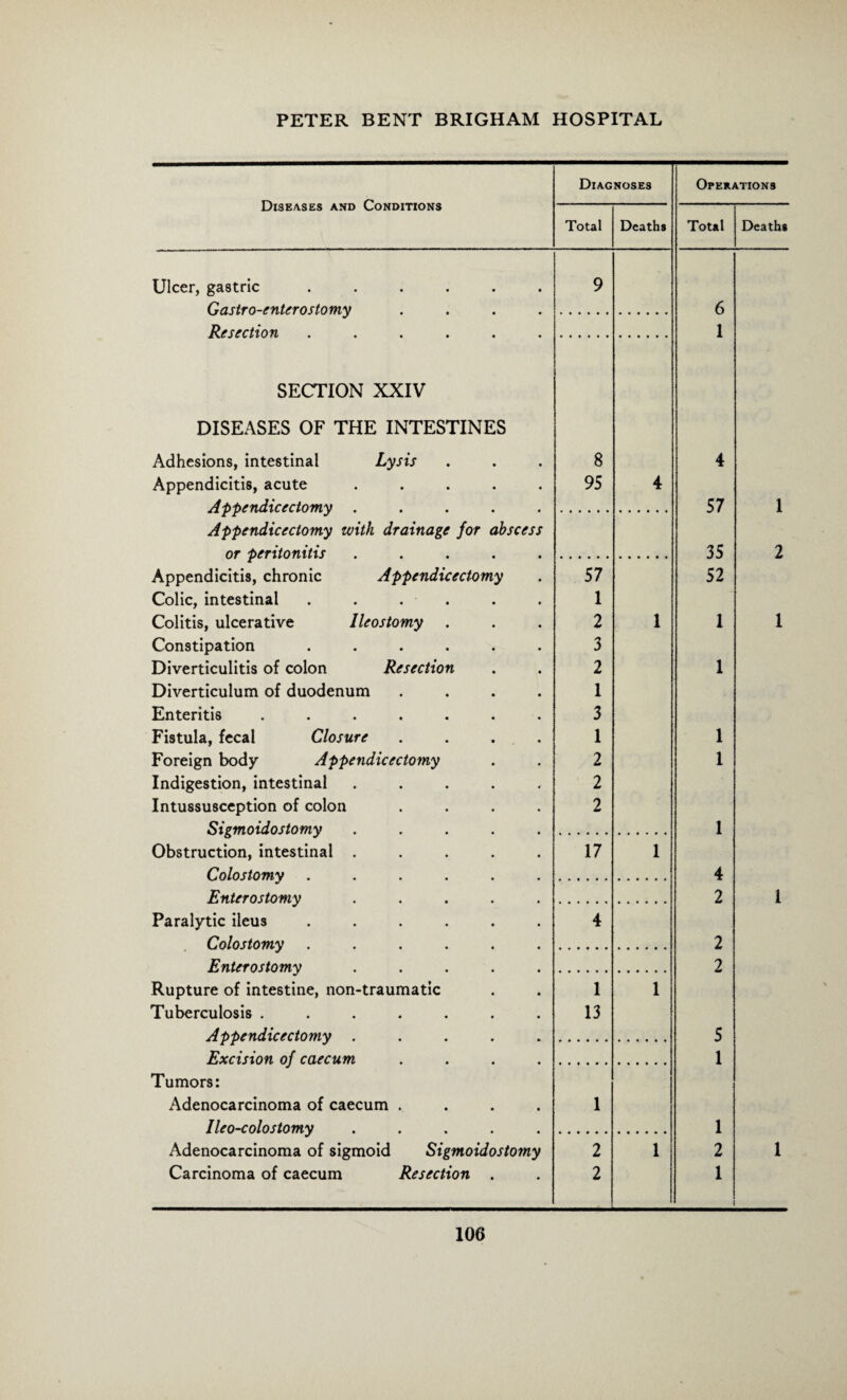 Diseases and Conditions Diagnoses Operations Total Deaths Total Deaths Ulcer, gastric ...... 9 Gastro-enterostomy .... 6 Resection ...... 1 SECTION XXIV DISEASES OF THE INTESTINES Adhesions, intestinal Lysis 8 4 Appendicitis, acute ..... 95 4 Appendicectomy ..... 57 1 Appendicectomy with drainage for abscess or peritonitis ..... 35 2 Appendicitis, chronic Appendicectomy 57 52 Colic, intestinal . . . • 1 Colitis, ulcerative Ileostomy . 2 1 1 1 Constipation ...... 3 Diverticulitis of colon Resection 2 1 Diverticulum of duodenum .... 1 Enteritis ....... 3 Fistula, fecal Closure .... 1 1 Foreign body Appendicectomy 2 1 Indigestion, intestinal ..... 2 Intussusception of colon .... 2 Sigmoidostomy ..... 1 Obstruction, intestinal ..... 17 1 Colostomy ...... 4 Enterostomy ..... 2 1 Paralytic ileus ...... 4 Colostomy ...... 2 Enterostomy ..... 2 Rupture of intestine, non-traumatic 1 1 Tuberculosis ....... 13 Appendicectomy ..... 5 Excision of caecum .... 1 Tumors: Adenocarcinoma of caecum .... 1 Ileo-colostomy ..... 1 Adenocarcinoma of sigmoid Sigmoidostomy 2 1 2 1 Carcinoma of caecum Resection . 2 1