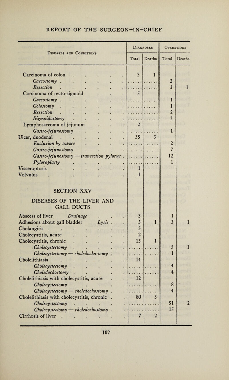 Diseases and Conditions Diagnoses Operations Total Deaths Total Deaths Carcinoma of colon ..... 3 1 Caecostomy ...... 2 Resection ...... 3 1 Carcinoma of recto-sigmoid 5 Caecostomy ...... 1 Colostomy ...... 1 Resection ...... 2 Sigmoidostomy ..... 3 Lymphosarcoma of jejunum 2 Gastro-jej unostomy .... 1 Ulcer, duodenal ...... 35 3 Exclusion by suture .... 2 Gastro-jejunostomy .... 7 Gastro-jej unostomy — transection pylorus . 12 Pyloroplasty ..... 1 Visceroptosis ...... 1 Volvulus ....... I SECTION XXV DISEASES OF THE LIVER AND GALL DUCTS Abscess of liver Drainage 3 1 Adhesions about gall bladder Lysis . 3 1 3 1 Cholangitis ....... 3 Cholecystitis, acute ..... 2 Cholecystitis, chronic ..... 13 1 Cholecystectomy ..... 5 1 Cholecystectomy — choledochostomy . 1 Cholelithiasis ...... 14 Cholecystectomy ..... 4 Choledochostomy ..... 4 Cholelithiasis with cholecystitis, acute 12 Cholecystectomy ..... 8 Cholecystectomy — choledochostomy . 4 Cholelithiasis with cholecystitis, chronic . 80 3 Cholecystectomy ..... 51 2 Cholecystectomy — choledochostomy . 15 Cirrhosis of liver ...... 7 2