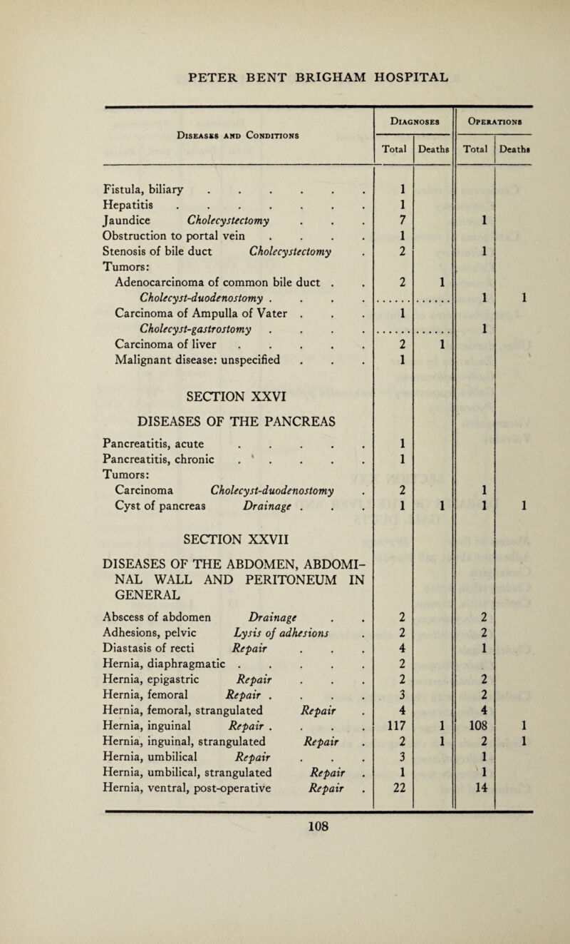 Diseases and Conditions Diagnoses Operations Total Deaths Total Deaths Fistula, biliary ...... 1 Hepatitis ....... 1 Jaundice Cholecystectomy 7 1 Obstruction to portal vein .... 1 Stenosis of bile duct Cholecystectomy 2 1 Tumors: Adenocarcinoma of common bile duct . 2 1 Cholecyst-duodenostomy .... 1 1 Carcinoma of Ampulla of Vater . 1 Cholecyst-gastrostomy .... 1 Carcinoma of liver ..... 2 1 Malignant disease: unspecified 1 SECTION XXVI DISEASES OF THE PANCREAS Pancreatitis, acute ..... 1 Pancreatitis, chronic . ' . 1 Tumors: Carcinoma Cholecyst-duodenostomy 2 1 Cyst of pancreas Drainage . 1 1 1 1 SECTION XXVII DISEASES OF THE ABDOMEN, ABDOMI- NAL WALL AND PERITONEUM IN GENERAL Abscess of abdomen Drainage 2 2 Adhesions, pelvic Lysis of adhesions 2 2 Diastasis of recti Repair 4 1 Hernia, diaphragmatic ..... 2 Hernia, epigastric Repair 2 2 Hernia, femoral Repair .... 3 2 Hernia, femoral, strangulated Repair 4 4 Hernia, inguinal Repair .... 117 1 108 1 Hernia, inguinal, strangulated Repair 2 1 2 1 Hernia, umbilical Repair 3 1 Hernia, umbilical, strangulated Repair 1 1 Hernia, ventral, post-operative Repair 22 14