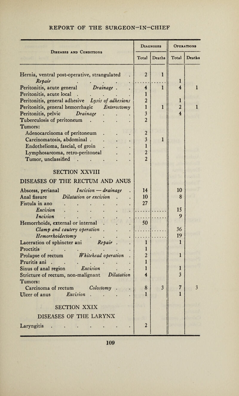 Diseases and Conditions Diagnoses Operations Total Deaths Total Deaths Hernia, ventral post-operative, strangulated 2 1 Repair .... 1 Peritonitis, acute general Drainage . 4 1 4 1 Peritonitis, acute local .... . 1 Peritonitis, general adhesive Lysis of adhesions 2 1 Peritonitis, general hemorrhagic Enterostomy 1 1 2 1 Peritonitis, pelvic Drainage • 3 4 Tuberculosis of peritoneum • 2 Tumors: Adenocarcinoma of peritoneum » 2 Carcinomatosis, abdominal . • 3 1 Endothelioma, fascial, of groin • 1 Lymphosarcoma, retro-peritoneal • 2 Tumor, unclassified .... * 2 SECTION XXVIII DISEASES OF THE RECTUM AND ANUS Abscess, perianal Incision — drainage 14 10 Anal fissure Dilatation or excision 10 8 Fistula in ano ..... 27 Excision ..... 15 Incision ..... 9 Hemorrhoids, external or internal 50 Clamp and cautery operation . 36 Hemorrhoidectomy 19 Laceration of sphincter ani Repair . 1 1 Proctitis ...... 1 Prolapse of rectum Whitehead operation 2 1 Pruritis ani ...... 1 Sinus of anal region Excision 1 1 Stricture of rectum, non-malignant Dilatation 4 3 Tumors: Carcinoma of rectum Colostomy . • 8 3 7 3 Ulcer of anus Excision . ♦ 1 1 SECTION XXIX DISEASES OF THE LARYNX Laryngitis ...... • 2