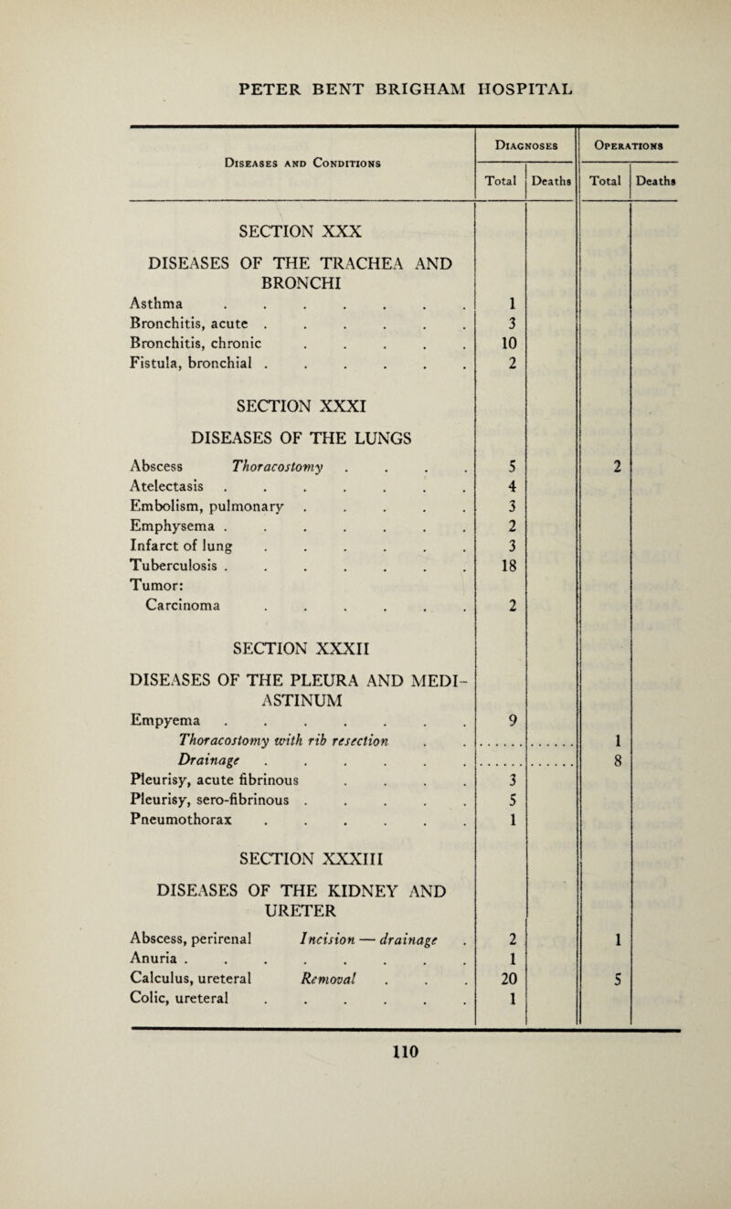 Diseases and Conditions Diagnoses Operations Total Deaths Total Deaths SECTION XXX DISEASES OF THE TRACHEA AND BRONCHI Asthma ....... 1 Bronchitis, acute ...... 3 Bronchitis, chronic ..... 10 Fistula, bronchial ...... 2 SECTION XXXI DISEASES OF THE LUNGS Abscess Thoracostomy .... 5 2 Atelectasis ....... 4 Embolism, pulmonary ..... 3 Emphysema ....... 2 Infarct of lung ...... 3 Tuberculosis ....... 18 Tumor: Carcinoma ...... 2 SECTION XXXII DISEASES OF THE PLEURA AND MEDI- ASTINUM Empyema ....... 9 Thoracostomy with rib resection 1 Drainage ...... 8 Pleurisy, acute fibrinous .... 3 Pleurisy, sero-fibrinous ..... 5 Pneumothorax ...... 1 SECTION XXXIII DISEASES OF THE KIDNEY AND URETER Abscess, perirenal Incision — drainage 2 1 Anuria ........ 1 Calculus, ureteral Removal 20 5 Colic, ureteral ...... 1 no
