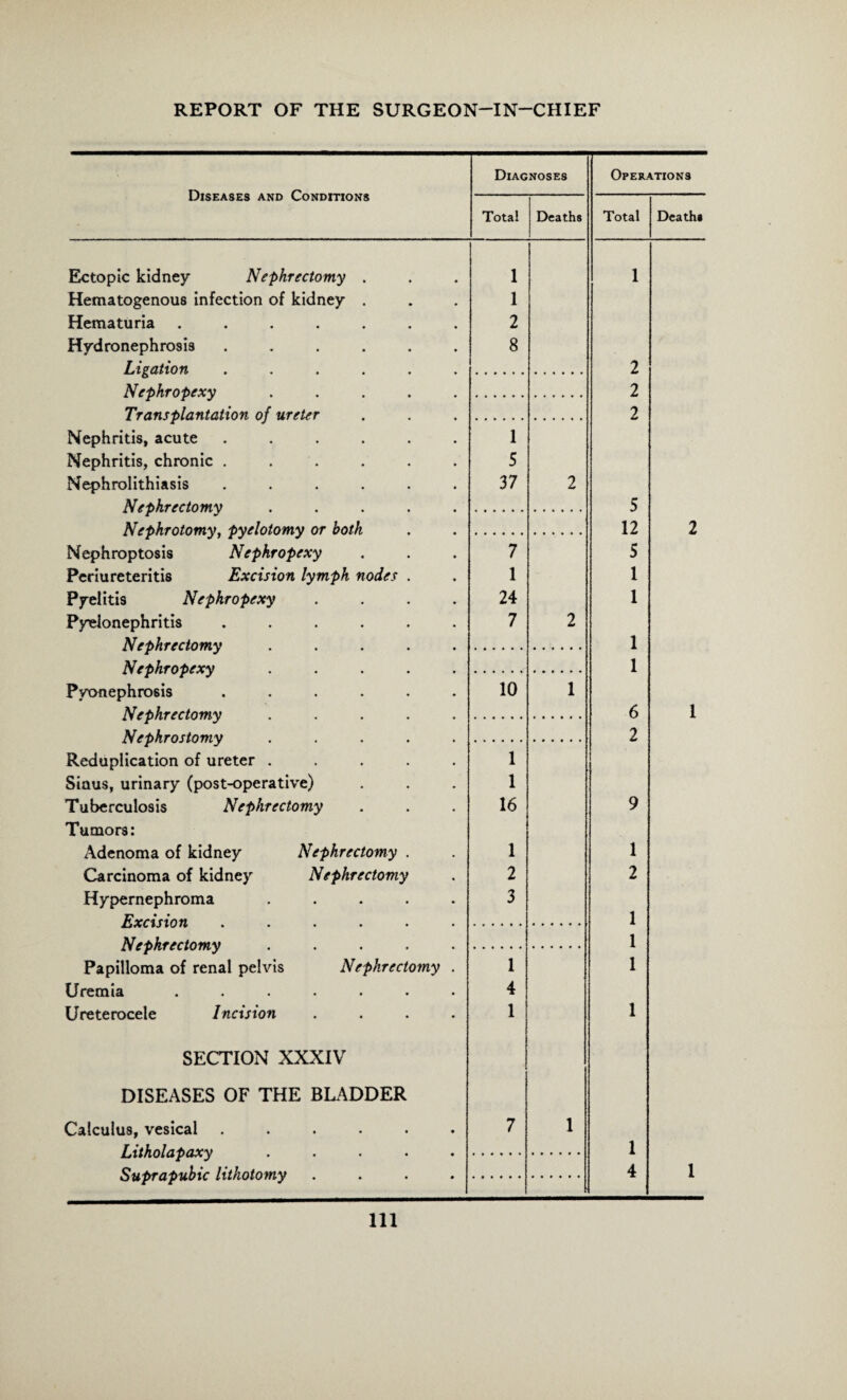 Diseases and Conditions Diagnoses Operations Total Deaths Total Death* Ectopic kidney Nephrectomy . 1 1 Hematogenous infection of kidney . 1 Hematuria ....... 2 Hydronephrosis ...... 8 Ligation ...... 2 Nephropexy ..... 2 Transplantation of ureter 2 Nephritis, acute ...... 1 Nephritis, chronic ...... 5 Nephrolithiasis ...... 37 2 Nephrectomy ..... 5 Nephrotomy, pyelotomy or both 12 2 Nephroptosis Nephropexy 7 5 Periureteritis Excision lymph nodes . 1 1 Pyelitis Nephropexy .... 24 1 Pyelonephritis ...... 7 2 Nephrectomy ..... 1 Nephropexy ..... 1 Pyonephrosis ...... 10 1 Nephrectomy ..... 6 1 Nephrostomy ..... 2 Reduplication of ureter ..... 1 Sinus, urinary (post-operative) 1 Tuberculosis Nephrectomy 16 9 Tumors: Adenoma of kidney Nephrectomy . 1 1 Carcinoma of kidney Nephrectomy 2 2 Hypernephroma ..... 3 KYritinn. 1 Nephrectomy ..... 1 Papilloma of renal pelvis Nephrectomy . 1 1 Uremia ....... 4 Ureterocele Incision .... 1 1 SECTION XXXIV DISEASES OF THE BLADDER Calculus, vesical ...... 7 1 Litholapaxy ..... 1 Suprapubic lithotomy .... 4 l