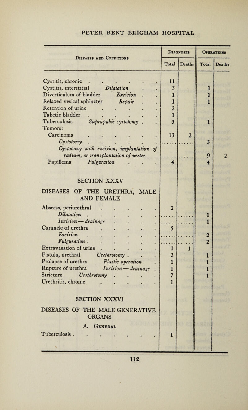 Diseases and Conditions Diagnoses Operations Total Deaths Total Deaths Cystitis, chronic ...... 11 Cystitis, interstitial Dilatation 3 1 Diverticulum of bladder Excision 1 1 Relaxed vesical sphincter Repair 1 1 Retention of urine ..... 2 Tabetic bladder ...... 1 Tuberculosis Suprapubic cystotomy . 3 1 Tumors: Carcinoma ...... 13 2 Cystotomy ...... 3 Cystotomy with excision, implantation of radium, or transplantation of ureter 9 2 Papilloma Fulguration 4 4 SECTION XXXV DISEASES OF THE URETHRA, MALE AND FEMALE Abscess, periurethral ..... 2 Dilatation ...... 1 Incision — drainage .... 1 Caruncle of urethra ..... 5 Excision ...... 2 Fulguration ...... 2 Extravasation of urine ..... 1 1 Fistula, urethral Urethrotomy . 2 1 Prolapse of urethra Plastic operation 1 1 Rupture of urethra Incision — drainage . 1 1 Stricture Urethrotomy .... 7 1 Urethritis, chronic ..... 1 SECTION XXXVI DISEASES OF THE MALE GENERATIVE ORGANS A. General Tuberculosis ....... 1