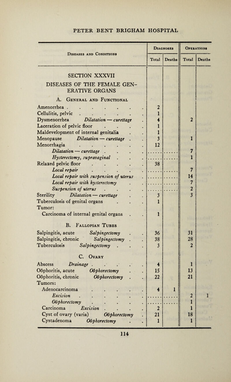 Diseases and Conditions Diagnoses Operations Total Deaths Total Deaths SECTION XXXVII DISEASES OF THE FEMALE GEN- ERATIVE ORGANS A. General and Functional Amenorrhea ....... 2 Cellulitis, pelvic ...... 1 Dysmenorrhea Dilatation — curettage 4 2 Laceration of pelvic floor .... 1 Maldevelopment of internal genitalia 1 Menopause Dilatation — curettage . 3 1 Menorrhagia ...... 12 Dilatation — curettage .... 7 Hysterectomy, supravaginal 1 Relaxed pelvic floor ..... 38 Local repair ..... 7 Local repair with suspension of uterus 14 Local repair with hysterectomy 7 Suspension of uterus .... 2 Sterility Dilatation — curettage 3 3 Tuberculosis of genital organs 1 Tumor: Carcinoma of internal genital organs 1 B. Fallopian Tubes Salpingitis, acute Salpingectomy 36 31 Salpingitis, chronic Salpingectomy . 38 28 Tuberculosis Salpingectomy 3 2 C. Ovary Abscess Drainage ..... 4 1 Oophoritis, acute Oophorectomy 15 13 Odphoritis, chronic Oophorectomy 22 21 Tumors: Adenocarcinoma ..... 4 1 Excision ...... 2 1 Oophorectomy ..... 1 Carcinoma Excision .... 2 1 Cyst of ovary (varia) Oophorectomy 21 18 Cystadenoma Oophorectomy 1 1
