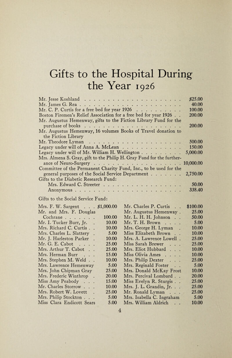 Gifts to the Hospital During the Year 1926 Mr. Jesse Koshland. $25.00 Mr. James G. Rea. 40.00 Mr. C. P. Curtis for a free bed for year 1926 . 100.00 Boston Firemen’s Relief Association for a free bed for year 1926 . . 200.00 Mr. Augustus Hemenway, gifts to the Fiction Library Fund for the purchase of books. 200.00 Mr. Augustus Hemenway, 16 volumes Books of Travel donation to the Fiction Library Mr. Theodore Lyman. 500.00 Legacy under will of Anna A. McLean. 150.00 Legacy under will of Mr. William H. Wellington. 5,000.00 Mrs. Almena S. Gray, gift to the Philip H. Gray Fund for the further¬ ance of Neuro-Surgery. 10,000.00 Committee of the Permanent Charity Fund, Inc., to be used for the general purposes of the Social Service Department. 2,750.00 Gifts to the Diabetic Research Fund: Mrs. Edward C. Streeter. 50.00 Anonymous. 338.40 Gifts to the Social Service Fund: Mrs. F. W. Sargent . . . $1,000.00 Mr. Charles P. Curtis . . $100.00 Mr. and Mrs. F. Douglas Mr. Augustus Hemenway . 25.00 Cochrane . 100.00 Mr. L. H. H. Johnson . . 50.00 Mr. I. Tucker Burr, Jr. 10.00 Mr. T. H. Brown .... 5.00 Mrs. Richard C. Curtis . . 10.00 Mrs. George H. Lyman 10.00 Mrs. Charles L. Slattery . 5.00 Miss Elizabeth Brown . . 10.00 Mr. J. Harleston Parker . 10.00 Mrs. A. Lawrence Lowell . 25.00 Mr. G. E. Cabot .... 25.00 Miss Sarah Brewer . . . 25.00 Mrs. Arthur T. Cabot . . 25.00 Mrs. Eliot Hubbard . . . 10.00 Mrs. Herman Burr . . . 15.00 Miss Olivia Ames .... 10.00 Mrs. Stephen M. Weld . . 10.00 Mrs. Philip Dexter . . . 25.00 Mrs. Lawrence Hemenway 5.00 Mrs. Reginald Foster . . 5.00 Mrs. John Chipman Gray 25.00 Mrs. Donald McKay Frost 10.00 Mrs. Frederic Winthrop 20.00 Mrs. Percival Lombard . . 20.00 Miss Amy Peabody . . . 15.00 Miss Evelyn R. Sturgis . . 25.00 Mr. Charles Storrow . . . 10.00 Mrs. J. L. Grandin, Jr. . . 25.00 Mrs. Robert W. Lovett 25.00 Mr. Ronald Lyman . . . 25.00 Mrs. Philip Stockton . . . 5.00 Mrs. Isabella C. Ingraham 5.00 Miss Clara Endicott Sears 5.00 Mrs. William Aldrich . . 10.00