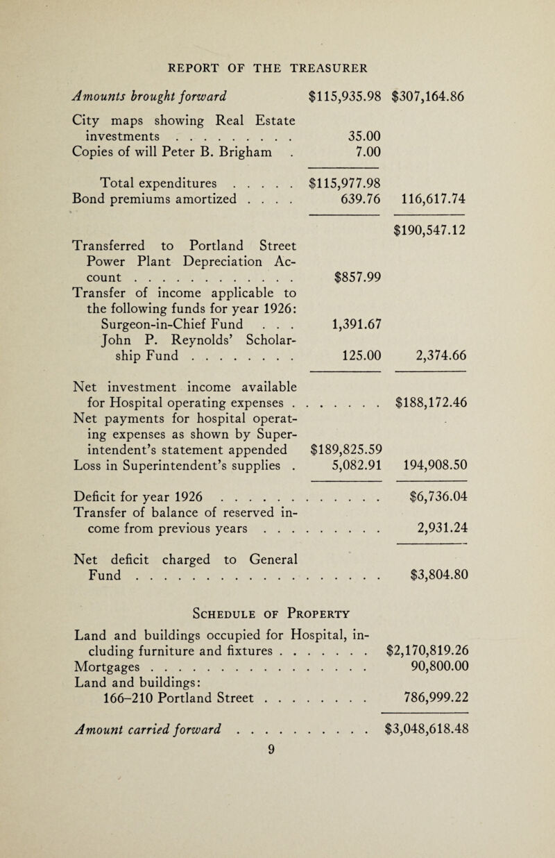 Amounts brought forward $115,935.98 $307,164.86 City maps showing Real Estate investments. 35.00 Copies of will Peter B. Brigham . 7.00 Total expenditures . . . Bond premiums amortized . . Transferred to Portland Street Power Plant Depreciation Ac¬ count . Transfer of income applicable to the following funds for year 1926: Surgeon-in-Chief Fund . . . John P. Reynolds’ Scholar¬ ship Fund. Net investment income available for Hospital operating expenses . Net payments for hospital operat¬ ing expenses as shown by Super¬ intendent’s statement appended Loss in Superintendent’s supplies . $115,977.98 639.76 116,617.74 $857.99 1,391.67 $190,547.12 125.00 2,374.66 $189,825.59 $188,172.46 5,082.91 194,908.50 Deficit for year 1926 . $6,736.04 Transfer of balance of reserved in¬ come from previous years. 2,931.24 Net deficit charged to General Fund. $3,804.80 Schedule of Property Land and buildings occupied for Hospital, in¬ cluding furniture and fixtures. $2,170,819.26 Mortgages. 90,800.00 Land and buildings: 166-210 Portland Street. 786,999.22 Amount carried forward.$3,048,618.48
