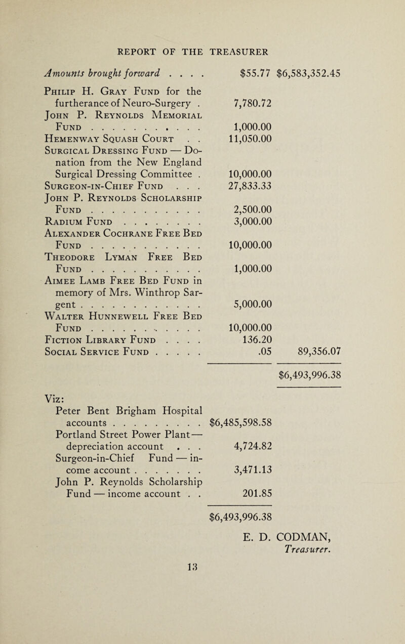 Amounts brought forward, . . . . Philip H. Gray Fund for the furtherance of Neuro-Surgery . John P. Reynolds Memorial Fund. Hemenway Squash Court . . Surgical Dressing Fund — Do¬ nation from the New England Surgical Dressing Committee . Surgeon-in-Chief Fund . . . John P. Reynolds Scholarship Fund. Radium Fund. Alexander Cochrane Free Bed Fund. Theodore Lyman Free Bed Fund. Aimee Lamb Free Bed Fund in memory of Mrs. Winthrop Sar¬ gent . Walter Hunnewell Free Bed Fund... Fiction Library Fund .... Social Service Fund. $55.77 $6,583,352.45 7,780.72 1,000.00 11,050.00 10,000.00 27,833.33 2,500.00 3,000.00 10,000.00 1,000.00 5,000.00 10,000.00 136.20 .05 89,356.07 $6,493,996.38 Viz: Peter Bent Brigham Hospital accounts.$6,485,598.58 Portland Street Power Plant — depreciation account . . . 4,724.82 Surgeon-in-Chief Fund — in¬ come account. 3,471.13 John P. Reynolds Scholarship Fund — income account . . 201.85 $6,493,996.38 E. D. CODMAN, Treasurer.