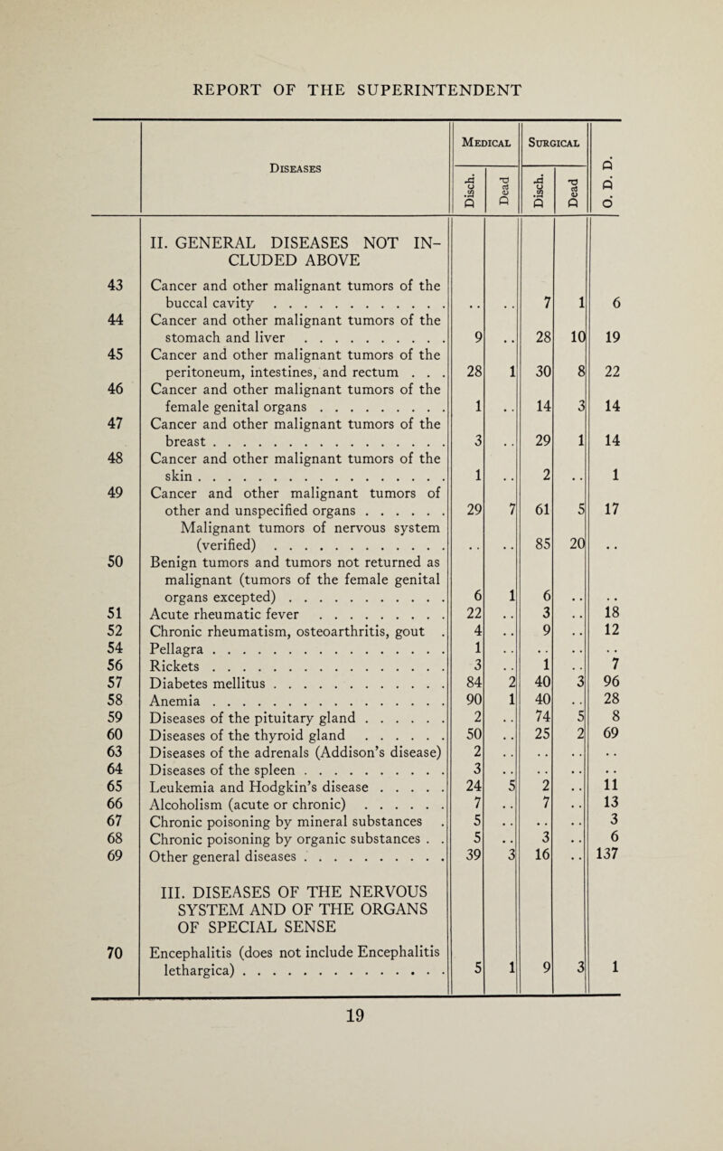 Diseases Medical Surgical rj Disch. Dead Disch. Dead w Q 6 43 II. GENERAL DISEASES NOT IN¬ CLUDED ABOVE Cancer and other malignant tumors of the buccal cavity. 7 1 6 44 Cancer and other malignant tumors of the stomach and liver. 9 28 10 19 45 Cancer and other malignant tumors of the peritoneum, intestines, and rectum . . . 28 1 30 8 22 46 Cancer and other malignant tumors of the female genital organs. 1 14 3 14 47 Cancer and other malignant tumors of the breast . 3 29 1 14 48 Cancer and other malignant tumors of the skin. 1 2 1 49 Cancer and other malignant tumors of other and unspecified organs. 29 7 61 5 17 Malignant tumors of nervous system (verified). 85 20 50 Benign tumors and tumors not returned as malignant (tumors of the female genital organs excepted). 6 1 6 51 Acute rheumatic fever . 22 • . 3 18 52 Chronic rheumatism, osteoarthritis, gout . 4 • • 9 12 54 Pellagra. 1 • • 56 Rickets. 3 • . 1 7 57 Diabetes mellitus. 84 2 40 3 96 58 Anemia. 90 1 40 . . 28 59 Diseases of the pituitary gland. 2 • . 74 5 8 60 Diseases of the thyroid gland . 50 • . 25 2 69 63 Diseases of the adrenals (Addison’s disease) 2 . . . . • • 64 Diseases of the spleen. 3 • • 65 Leukemia and Hodgkin’s disease. 24 5 2 11 66 Alcoholism (acute or chronic). 7 • . 7 13 67 Chronic poisoning by mineral substances 5 • . • . 3 68 Chronic poisoning by organic substances . . 5 • • 3 6 69 Other general diseases. 39 3 16 • • 137 70 III. DISEASES OF THE NERVOUS SYSTEM AND OF THE ORGANS OF SPECIAL SENSE Encephalitis (does not include Encephalitis lethargica). 5 1 9 3 1