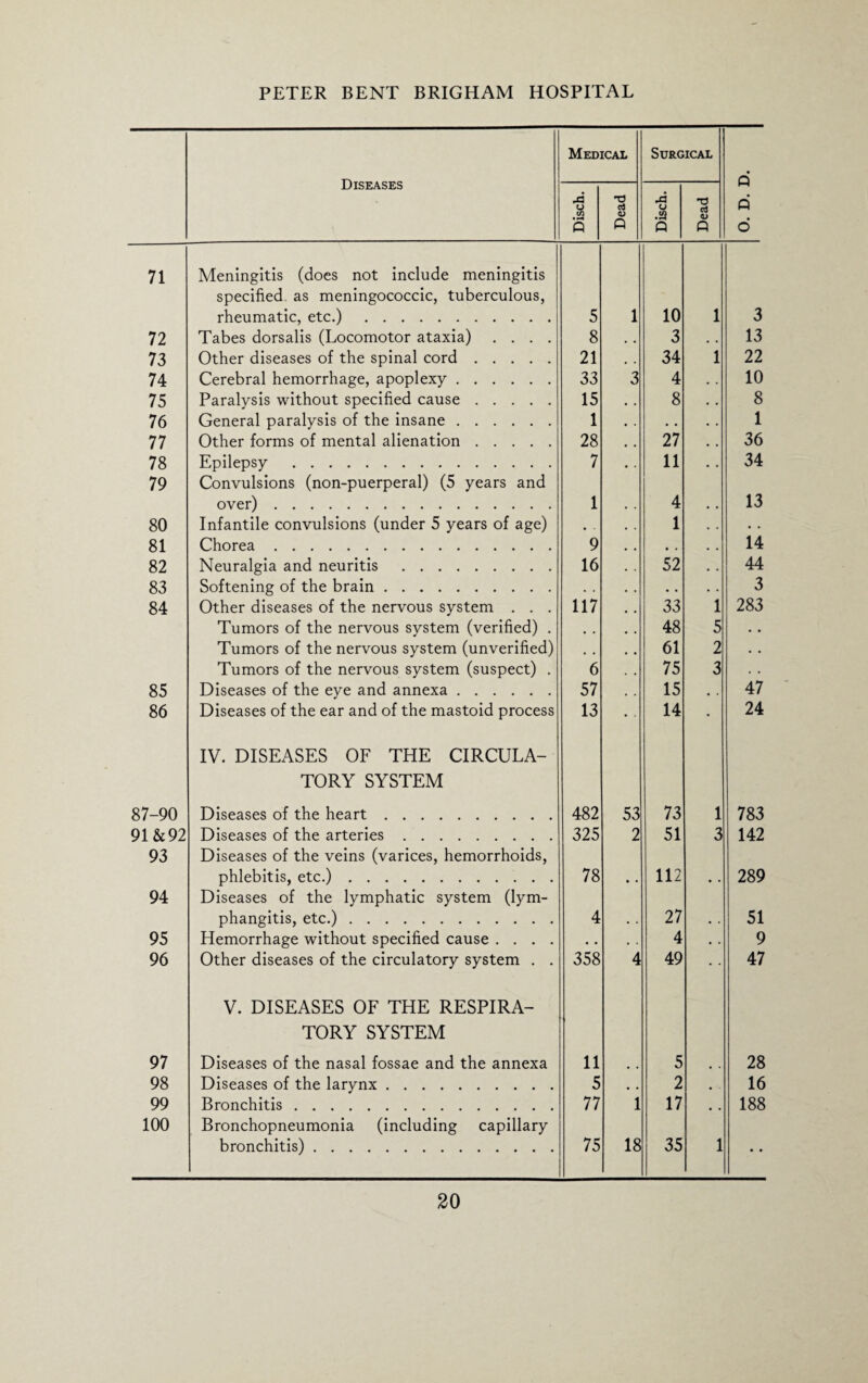Diseases Medical Surgical Disch. Dead Disch. Dead M Q 6 71 Meningitis (does not include meningitis specified as meningococcic, tuberculous, rheumatic, etc.). 5 1 10 1 3 72 Tabes dorsalis (Locomotor ataxia) .... 8 3 . . 13 73 Other diseases of the spinal cord. 21 34 1 22 74 Cerebral hemorrhage, apoplexy. 33 3 4 10 75 Paralysis without specified cause. 15 8 8 76 General paralysis of the insane. 1 1 77 Other forms of mental alienation. 28 27 36 78 Epilepsy . 7 11 34 79 Convulsions (non-puerperal) (5 years and over). 1 4 13 80 Infantile convulsions (under 5 years of age) # . 1 • . 81 Chorea. 9 14 82 Neuralgia and neuritis . 16 52 44 83 Softening of the brain. 3 84 Other diseases of the nervous system . . . 117 33 1 283 Tumors of the nervous system (verified) . , . 48 5 • • Tumors of the nervous system (unverified) , . 61 2 • • Tumors of the nervous system (suspect) . 6 75 3 . . 85 Diseases of the eye and annexa. 57 15 . . 47 86 Diseases of the ear and of the mastoid process 13 14 • 24 87-90 IV. DISEASES OF THE CIRCULA¬ TORY SYSTEM Diseases of the heart. 482 53 73 1 783 91&92 Diseases of the arteries. 325 2 51 3 142 93 Diseases of the veins (varices, hemorrhoids, phlebitis, etc.). 78 112 289 94 Diseases of the lymphatic system (lym¬ phangitis, etc.). 4 27 51 95 Hemorrhage without specified cause .... • • . . 4 • . 9 96 Other diseases of the circulatory system . . 358 4 49 47 97 V. DISEASES OF THE RESPIRA¬ TORY SYSTEM Diseases of the nasal fossae and the annexa 11 5 28 98 Diseases of the larynx. 5 , . 2 # . 16 99 Bronchitis. 77 1 17 , . 188 100 Bronchopneumonia (including capillary bronchitis). 75 18 35 1 • •