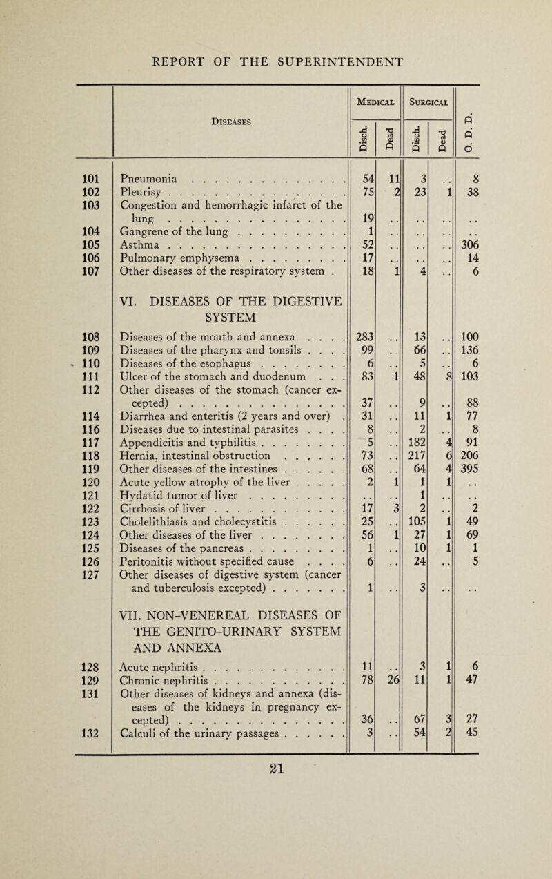 Diseases Medical Surgical O. D. D. Disch. Dead Disch. Dead 101 Pneumonia. 54 11 3 8 102 Pleurisy. 75 2 23 1 38 103 Congestion and hemorrhagic infarct of the lung. 19 104 Gangrene of the lung. 1 105 Asthma. 52 306 106 Pulmonary emphysema. 17 14 107 Other diseases of the respiratory system . 18 1 4 • * 6 108 VI. DISEASES OF THE DIGESTIVE SYSTEM Diseases of the mouth and annexa .... 283 13 100 109 Diseases of the pharynx and tonsils .... 99 # . 66 . . 136 110 Diseases of the esophagus. 6 , , 5 , , 6 111 Ulcer of the stomach and duodenum . . . 83 1 48 8 103 112 Other diseases of the stomach (cancer ex¬ cepted) . 37 9 88 114 Diarrhea and enteritis (2 years and over) . 31 • . 11 1 77 116 Diseases due to intestinal parasites .... 8 , , 2 , . 8 117 Appendicitis and typhilitis. 5 . . 182 4 91 118 Hernia, intestinal obstruction. 73 217 6 206 119 Other diseases of the intestines. 68 # , 64 4 395 120 Acute yellow atrophy of the liver. 2 1 1 1 • • 121 Hydatid tumor of liver. 1 • . . . 122 Cirrhosis of liver. 17 3 2 , , 2 123 Cholelithiasis and cholecystitis. 25 a . 105 1 49 124 Other diseases of the liver. 56 1 27 1 69 125 Diseases of the pancreas. 1 • • 10 1 1 126 Peritonitis without specified cause .... 6 . . 24 • . 5 127 Other diseases of digestive system (cancer and tuberculosis excepted). 1 • • 3 • • • • 128 VII. NON-VENEREAL DISEASES OF THE GENITO-URINARY SYSTEM AND ANNEXA Acute nephritis. 11 3 1 6 129 Chronic nephritis. 78 26 11 1 47 131 Other diseases of kidneys and annexa (dis¬ eases of the kidneys in pregnancy ex¬ cepted) . 36 67 3 27 132 Calculi of the urinary passages. 3 • • 54 2 45