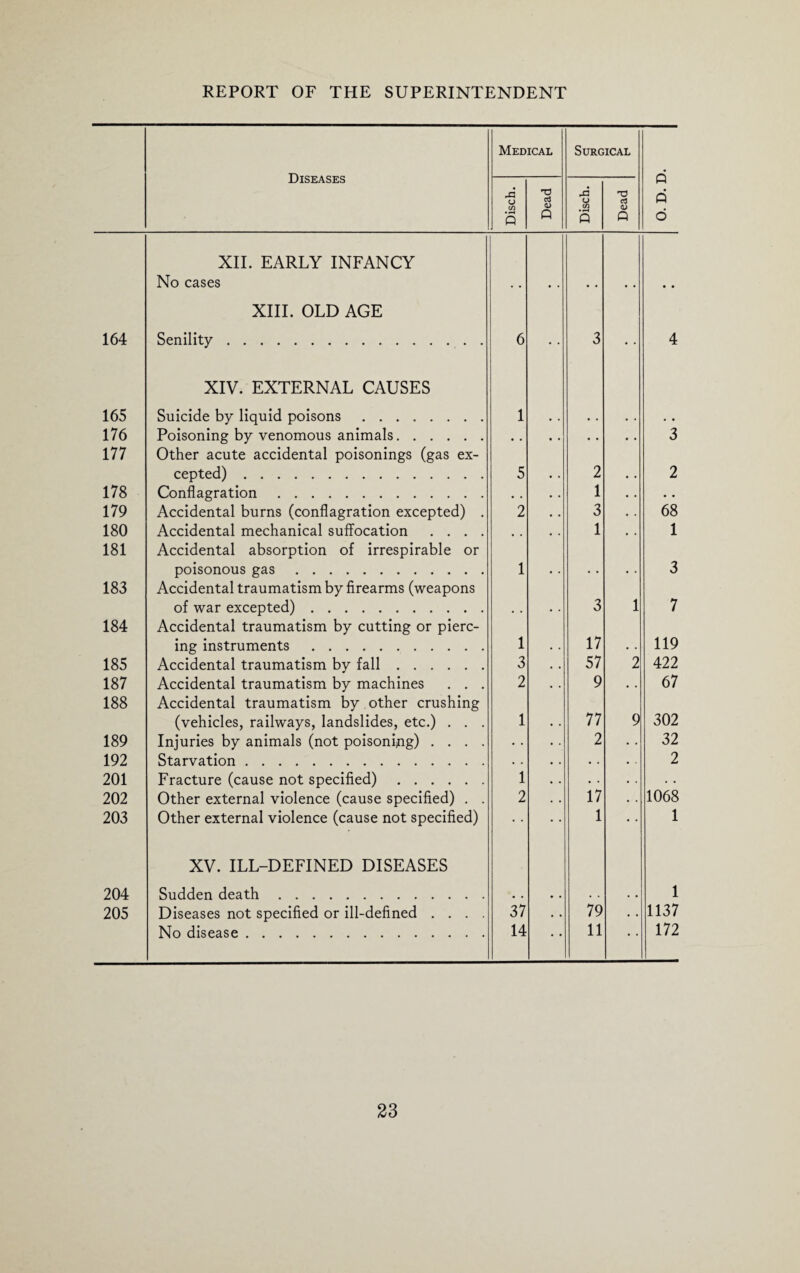 Diseases Medical Surgical Disch. Dead Disch. Dead — Q Q o XII. EARLY INFANCY No cases 164 XIII. OLD AGE Senility. 6 • • 3 • • 4 165 XIV. EXTERNAL CAUSES Suicide by liquid poisons ........ 1 176 Poisoning by venomous animals. 3 177 Other acute accidental poisonings (gas ex¬ cepted) . 5 2 2 178 Conflagration. 1 • . • • 179 Accidental burns (conflagration excepted) . 2 3 . . 68 180 Accidental mechanical suffocation .... , . 1 • . 1 181 Accidental absorption of irrespirable or poisonous gas. 1 3 183 Accidental traumatism by firearms (weapons of war excepted). 3 1 7 184 Accidental traumatism by cutting or pierc¬ ing instruments . 1 17 119 185 Accidental traumatism by fall. 3 57 2 422 187 Accidental traumatism by machines . . . 2 9 • . 67 188 Accidental traumatism by other crushing (vehicles, railways, landslides, etc.) . . . 1 77 9 302 189 Injuries by animals (not poisoning) .... • • 2 32 192 Starvation. 2 201 Fracture (cause not specified). 1 202 Other external violence (cause specified) . . 2 17 1068 203 Other external violence (cause not specified) • • 1 1 204 XV. ILL-DEFINED DISEASES Sudden death. 1 205 Diseases not specified or ill-defined .... 37 • . 79 • . 1137 No disease. 14 • • 11 • • 172