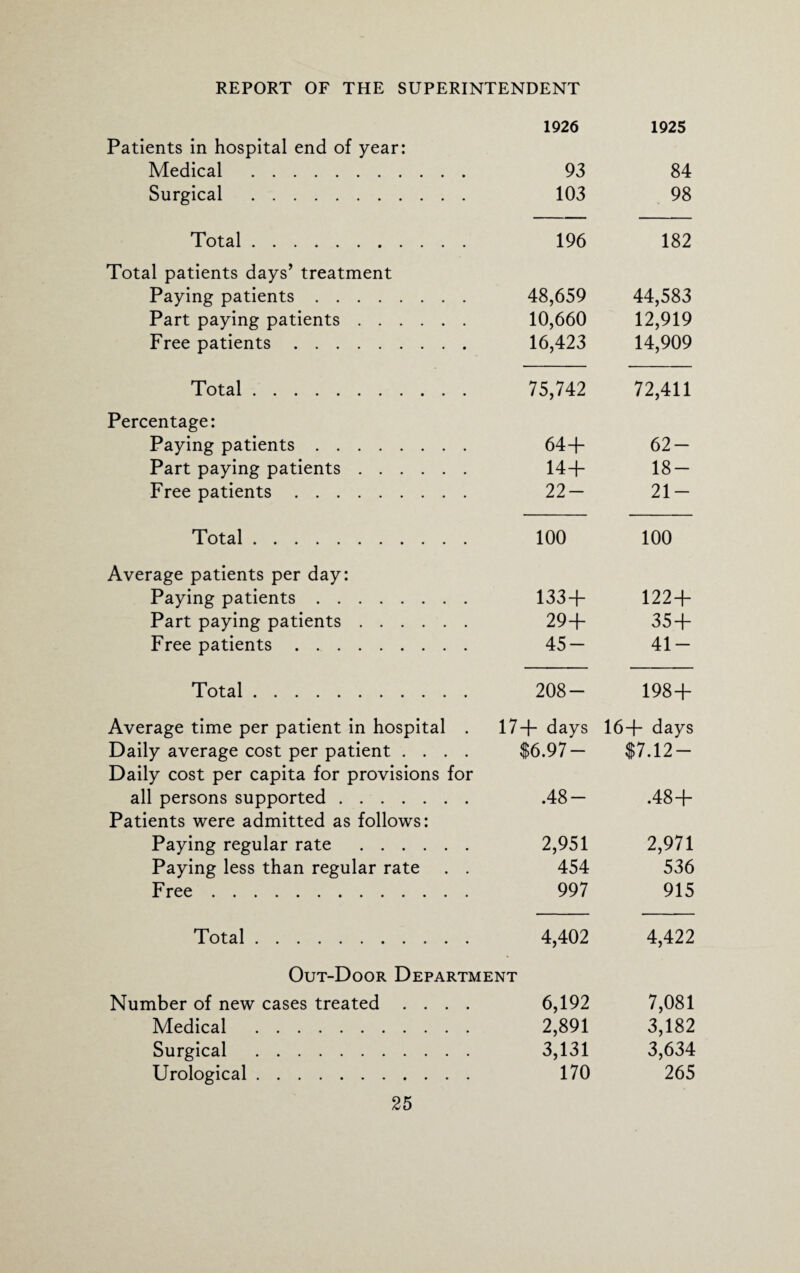 1926 1925 Patients in hospital end of year: Medical . 93 84 Surgical . 103 98 Total. 196 182 Total patients days’ treatment Paying patients. 48,659 44,583 Part paying patients. 10,660 12,919 Free patients. 16,423 14,909 Total. 75,742 72,411 Percentage: Paying patients. 64+ 62- Part paying patients. 14+ 18- Free patients. 22- 21- Total. 100 100 Average patients per day: Paying patients. 133+ 122 + Part paying patients. 29+ 35 + Free patients. 45- 41- Total. 208- 198 + Average time per patient in hospital . 17+ days 16+ days Daily average cost per patient .... $6.97 — $7.12- Daily cost per capita for provisions for all persons supported. Patients were admitted as follows: .48- .48+ Paying regular rate . 2,951 2,971 Paying less than regular rate . . 454 536 Free. 997 915 Total. 4,402 4,422 Out-Door Department Number of new cases treated .... 6,192 7,081 Medical . 2,891 3,182 Surgical . 3,131 3,634 Urological. 170 265