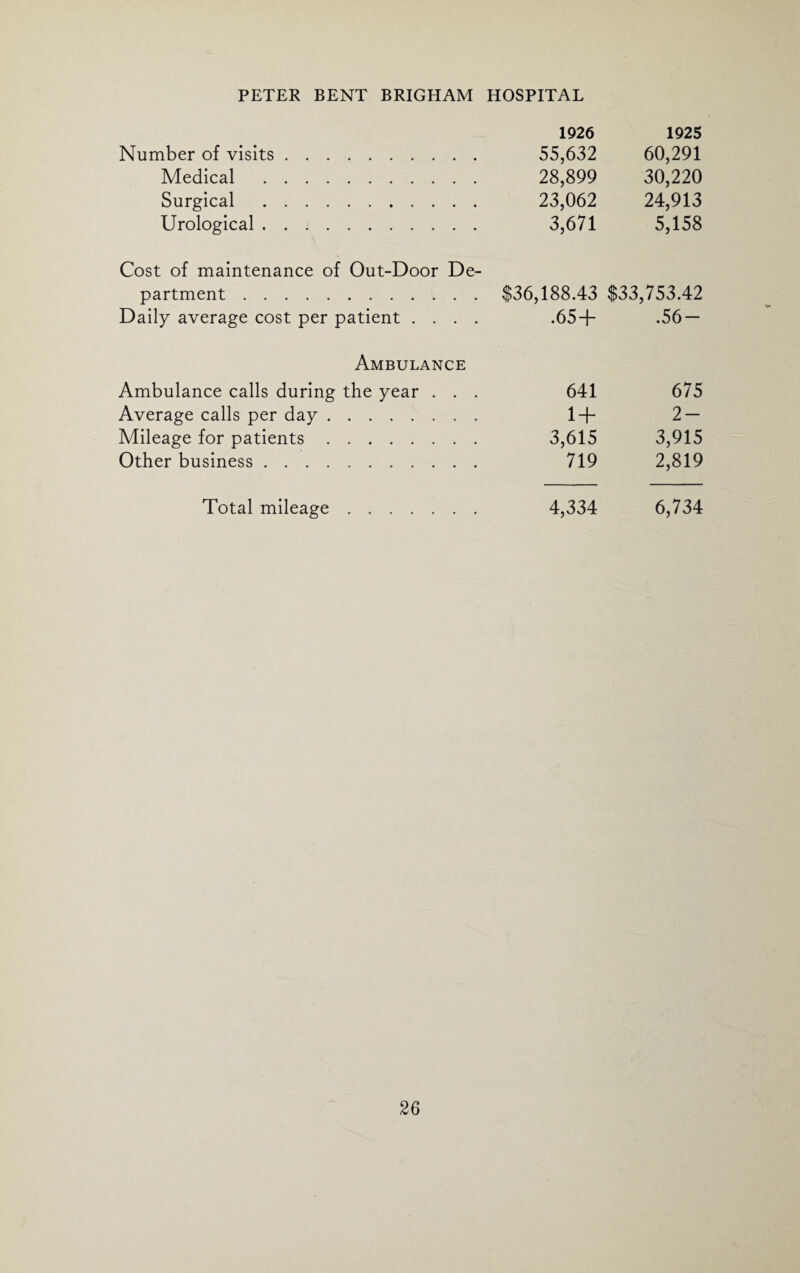 1926 Number of visits. 55,632 Medical . 28,899 Surgical . 23,062 Urological. 3,671 Cost of maintenance of Out-Door De¬ partment .$36,188.43 Daily average cost per patient .... .654- Ambulance Ambulance calls during the year . . . 641 Average calls per day. 14- Mileage for patients. 3,615 Other business. 719 Total mileage. 4,334 1925 60,291 30,220 24,913 5,158 $33,753.42 .56- 675 2- 3,915 2,819 6,734