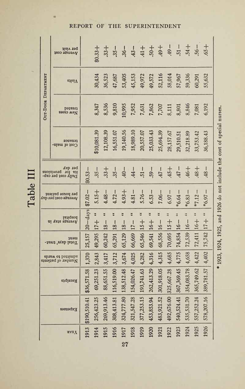 Table III ;ista J3d + + 1 1 1 + + + .49- 1 + .56- + JS03 3SBJ3Ay CO CO co co ,35 36 43 t-H o to On tH to • to to VO o m H rfn fO to co CN CN NO NO t-H CN Z CO CN 00 o to t-H tH NO co On CO w a S?ISIA rh< to NO r\ r\ t-H *\ o to t-H e* o On c\ CO CN NO, H O NO CO to Os On CN oo On O to C4 < w CO co to to to to to NO to Q pa o NO O to CN t-H CN t-H t-H NO t-H CN P3JB3JJ co rH On to CO NO O t-H o '-h oo ON o CO to oo On On NO 00 t-H 00 O0 o t-H H to S3SBD M3JSJ c\ 00 oo On #\ o t-T r\ oo oo co no o On On NO o N CO On *-H On CN CO CO co p to t-H O co NO to 00 t-H oo t-H o On t'f co Tj? o co 00 SOU-BUS} oo o to •H oo to CO On to to 00 -uiBm jo }S03 o T-H #N 10 t-H •s On r\ to o NO t-H to CN l>- t-H o CN NO On 00 o to to oo On CN CO NO T-H 40 rH t-H t-H t-H CN CN CN CN CN co co co XBp jsd 1 1 + 1 1 1 1 1 | P 1 + + 1 SUOtSIAOJd JOJ UJI CO LO CO to o 3 t-H On to NO 00 00 -duo J3d jsoo Au'crr LO co co co to to Tt< rjn o <LO }U3ijud ssnoq J3d 1 CN + to 1 oo 1 CN + co 1 t-H 1 NO 1 co 1 NO 1 1 1 co 1 CN 1 r-^ iCup jad jsod sSujsAy O TpH H1 On O0 to O On SO O0 t-H ON to to NO NO NO NO NO * * * * CO IBJldSOU oi T) + + + UI jCBJS 3SBJ3Ay i + 1 1 1 1 + + 1 1 1 o 00 oo oo to NO NO to NO NO NO r— CN t-H t-H rH t-H t-H t-H t-H t-H t-H t-H t-H t-H t—H to CN T-H On On SO t-H NO to On t-H CN ;u3ui LO Os On CN NO ■H to On to co t-H t-H CN CN CN t-H NO to to to NO oo to -^3J1 (SAT3p JBJOJ, •rT Os o' to c\ to no •X to On oo o of CN to CN Tt< NO NO NO NO NO nO NO O CO CN to CN NO to to to 00 CN CN spjtJAV oj psjquipB sjuspud jo isquinjvj CO 00 r\ CN t-H co t-H co !>. NO c\ co CN o TH OO CN tF t-H CO r\ t-H co rf O0 NO rf 1^- r\ to VO CN o oo CO to O O0 CO On to O0 to 00 CN lO CN to O NO CN o CN !>. NO LO T-H t-H t-H On CN NO t-H CO 00 Os co’ Os t-H S}dl303^[ LO to CN to NO t-H to t-H lO CN o t-H On NO NO NO co 00 o 00 i- \cT Os od* r\ NO •> oo co CN t-H to to On CO SO oo t-H co to Os NO o CN NO to NO 00 t-H t-H t-H tH CN co CO CO CO CO co t-H LO NO t-H o oo VO CN O t-H o rfN NO CN oo oo CN t-H On to o CN t-H o CO co CO co CO t-H NO t-H CN S3SU3dX3 t-H CN t-H t-H ■H to to CN CN CO to o to H1 On t'- to CN oo On SO LO LO CN CN o' NO On' 00 t-H r-'-~ co co CN o to 00 On to NO o CN CN to OO ON •^1 CO to t-H CN CN co CO co co Tf to to to to CO Tf to NO t'- oo O o t-H CN CO to NO av3A t-H T-H t-H CN CN CN CN CN CN CN On On On On On o On On On On On On On On tH t-H t-H t-H t-H t-H t-H ▼H t-H t-H t-H t-H t-H t-H 1923, 1924, 1925, and 1926 do not include the cost of special nurses.